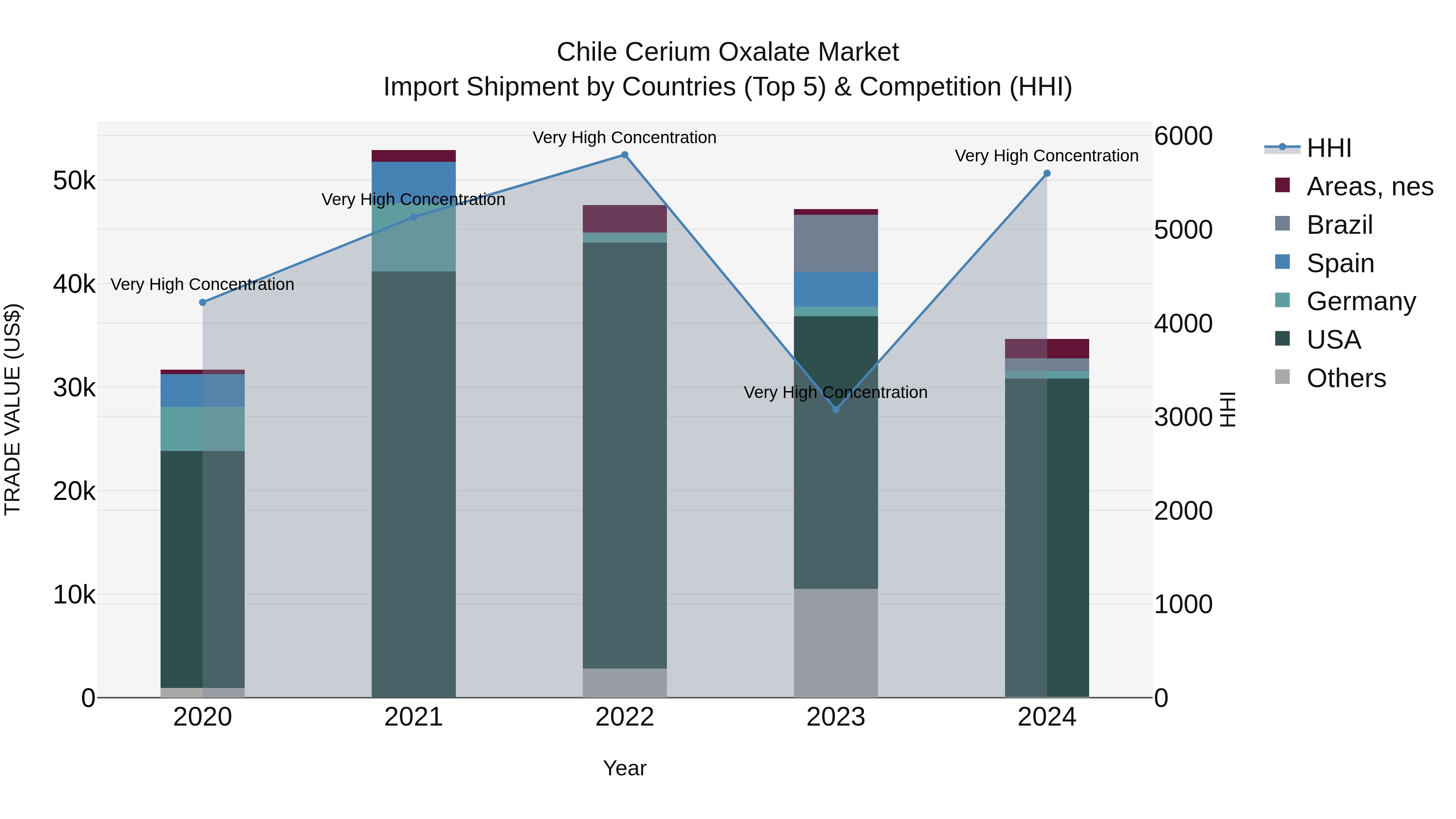 Chile Cerium Oxalate Market Top 5 Importing Countries and Market Competition (HHI) Analysis