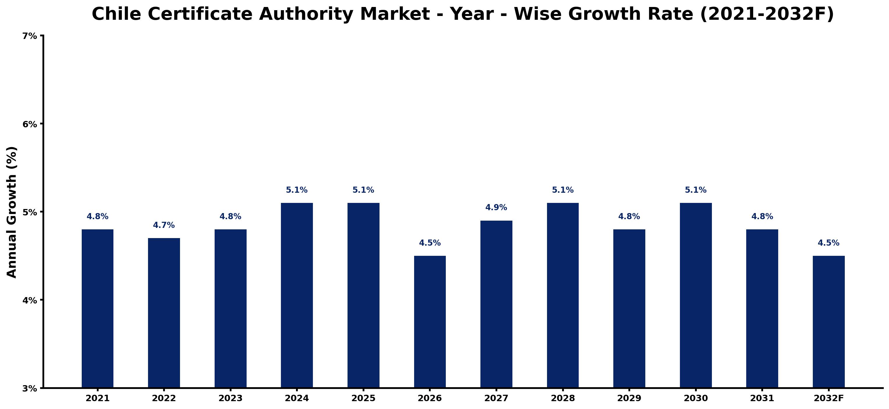 Chile Certificate Authority Market Year-wise Growth Rate and Key Drivers
