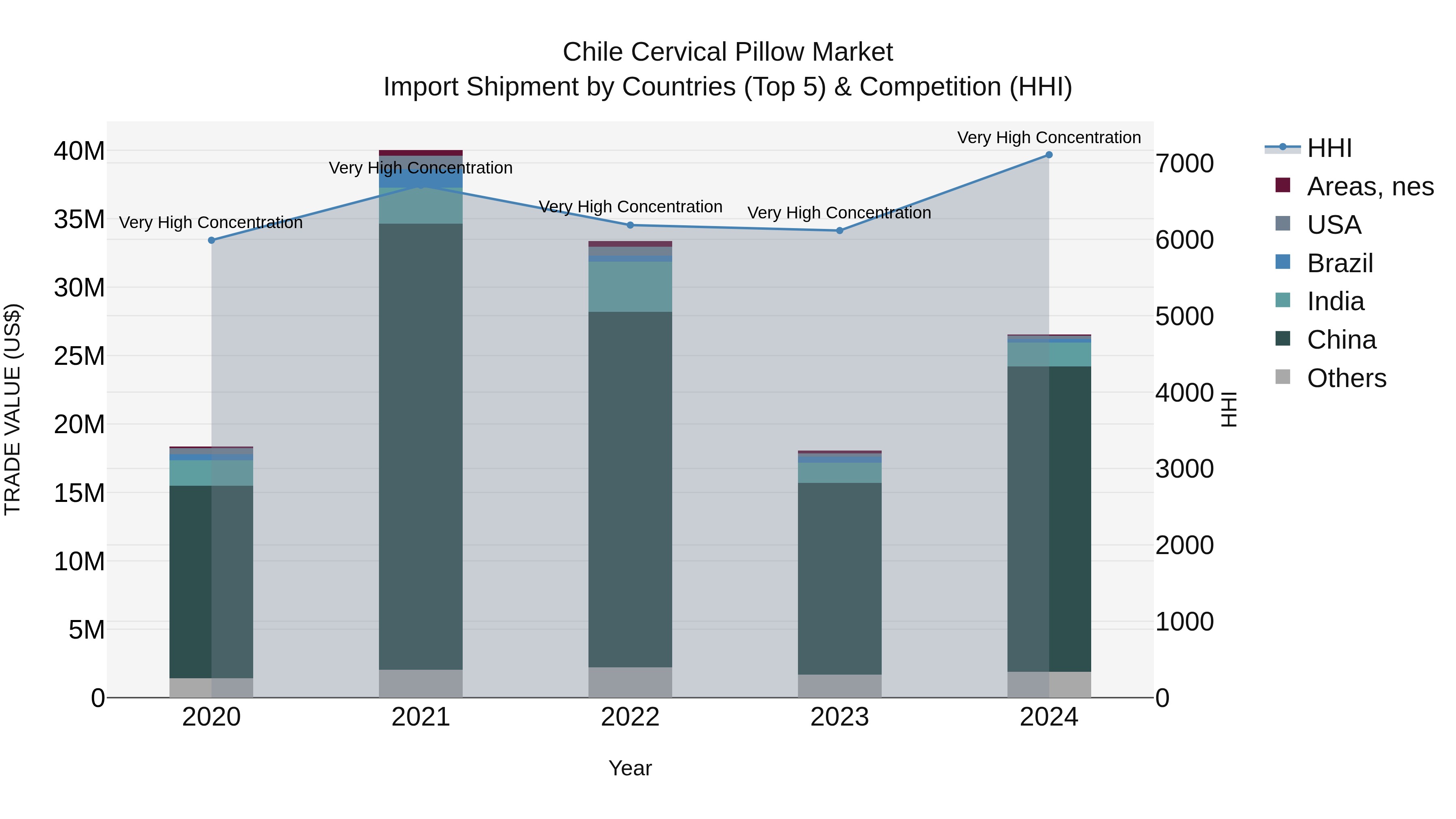 Chile Cervical Pillow Market Top 5 Importing Countries and Market Competition (HHI) Analysis