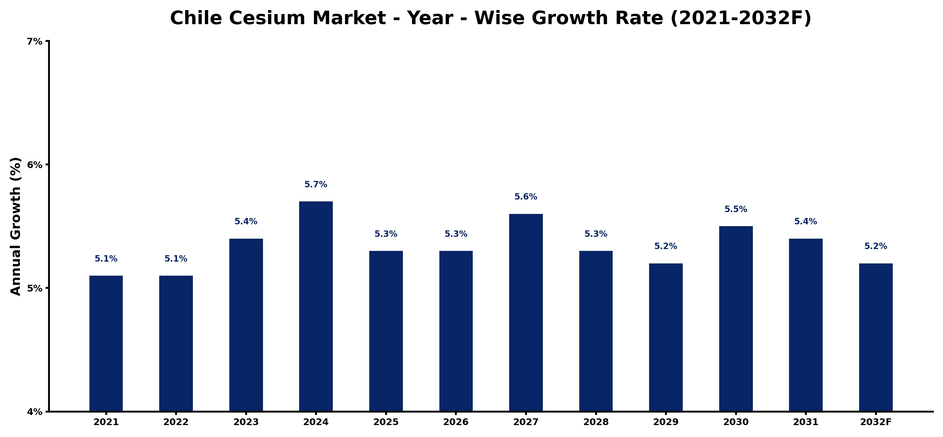 Chile Cesium Market Year-wise Growth Rate and Key Drivers