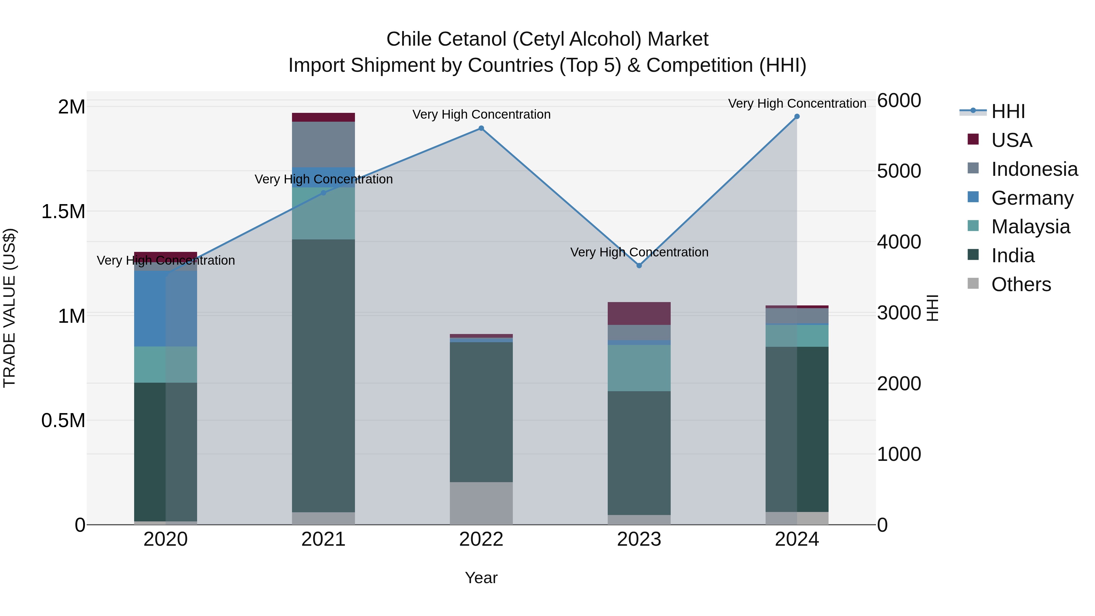 Chile Cetanol (Cetyl Alcohol) Market Top 5 Importing Countries and Market Competition (HHI) Analysis