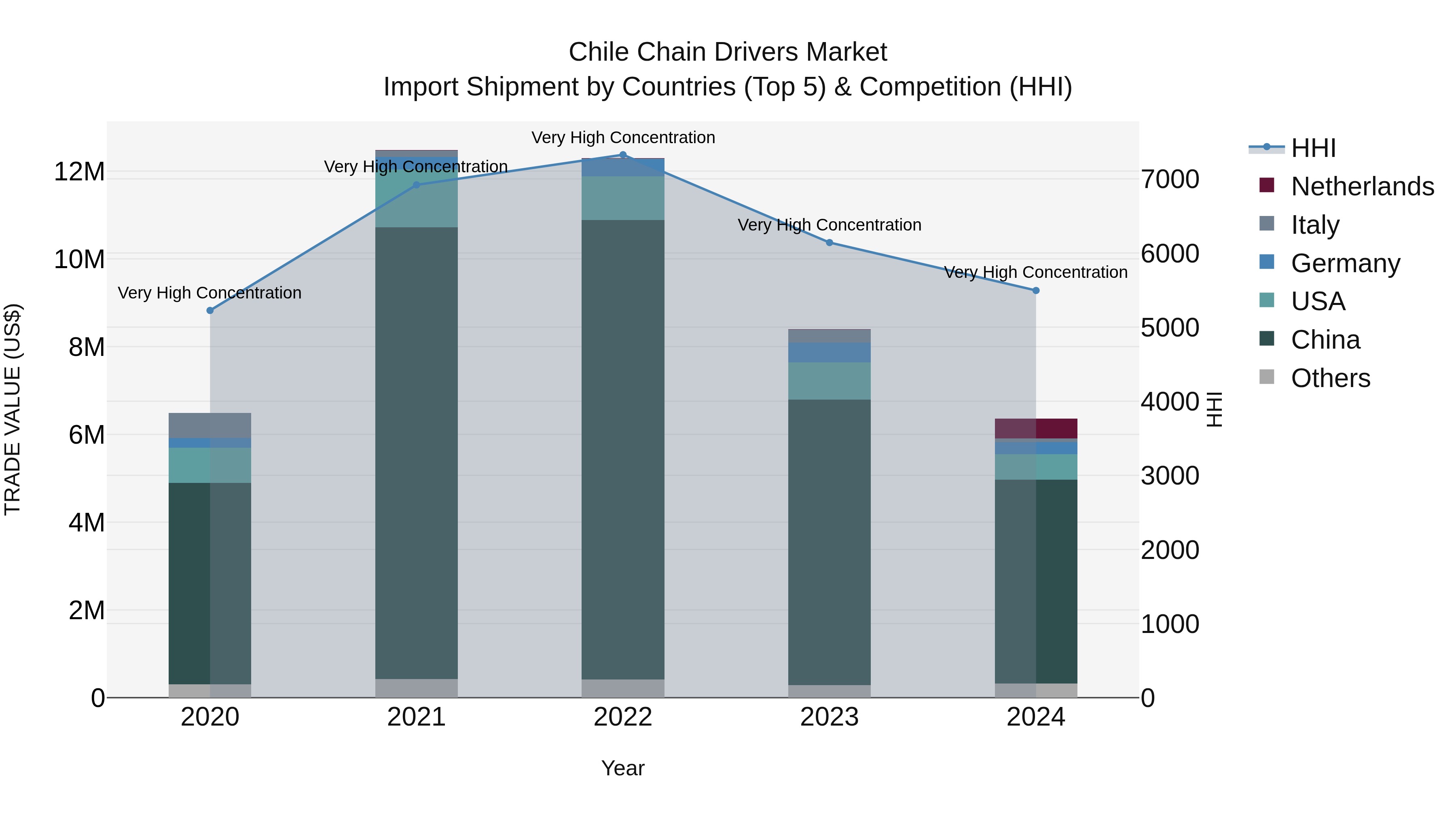 Chile Chain Drivers Market Top 5 Importing Countries and Market Competition (HHI) Analysis
