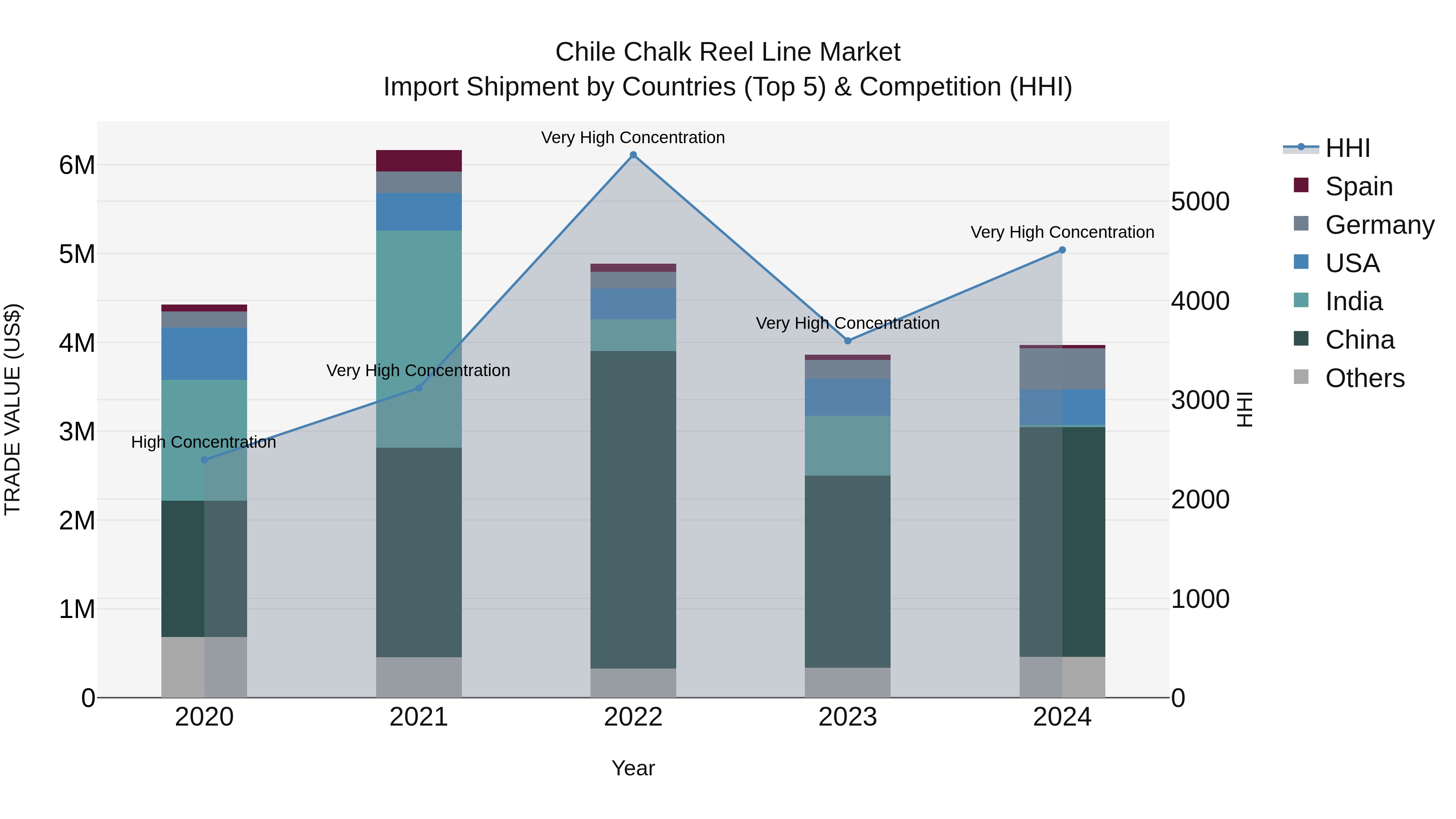 Chile Chalk Reel Line Market Top 5 Importing Countries and Market Competition (HHI) Analysis
