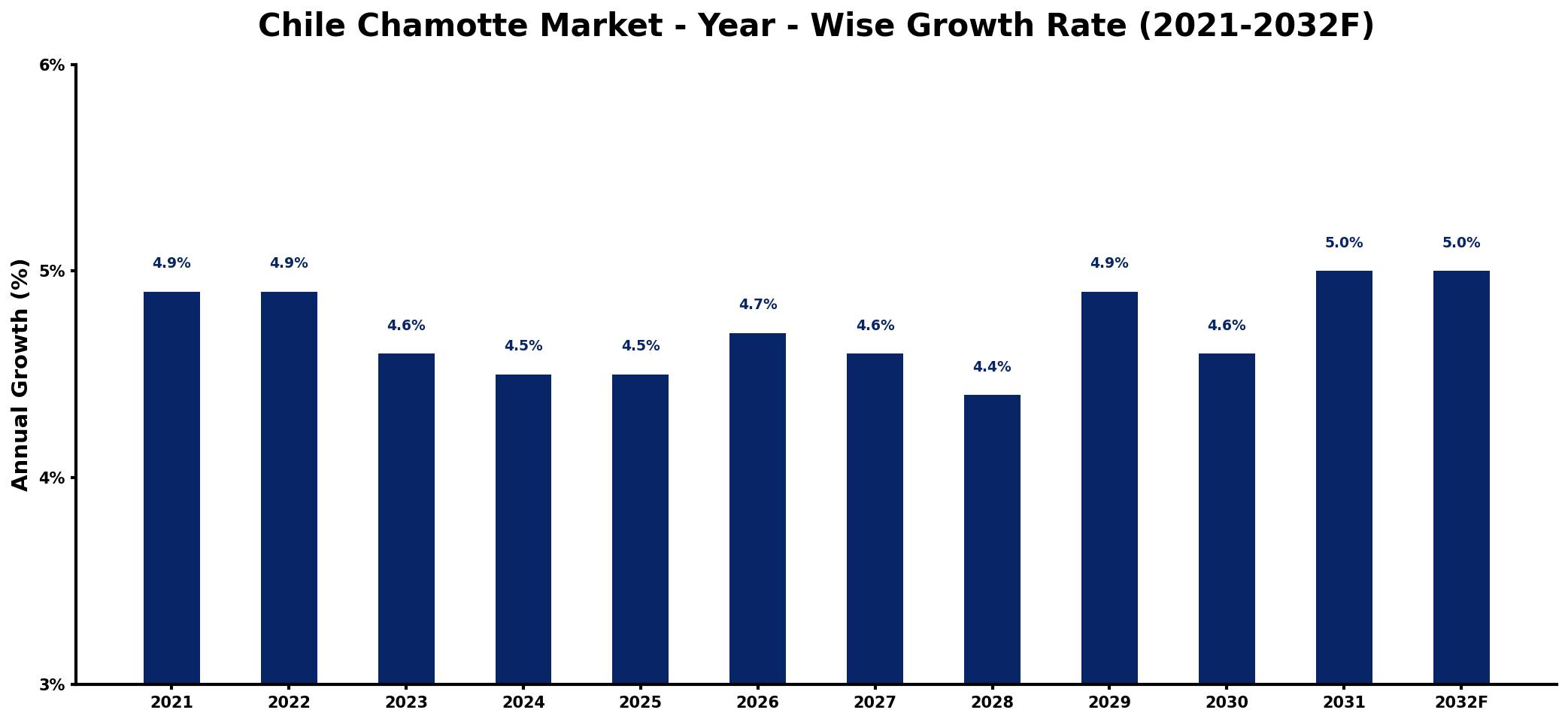 Chile Chamotte Market Year-wise Growth Rate and Key Drivers