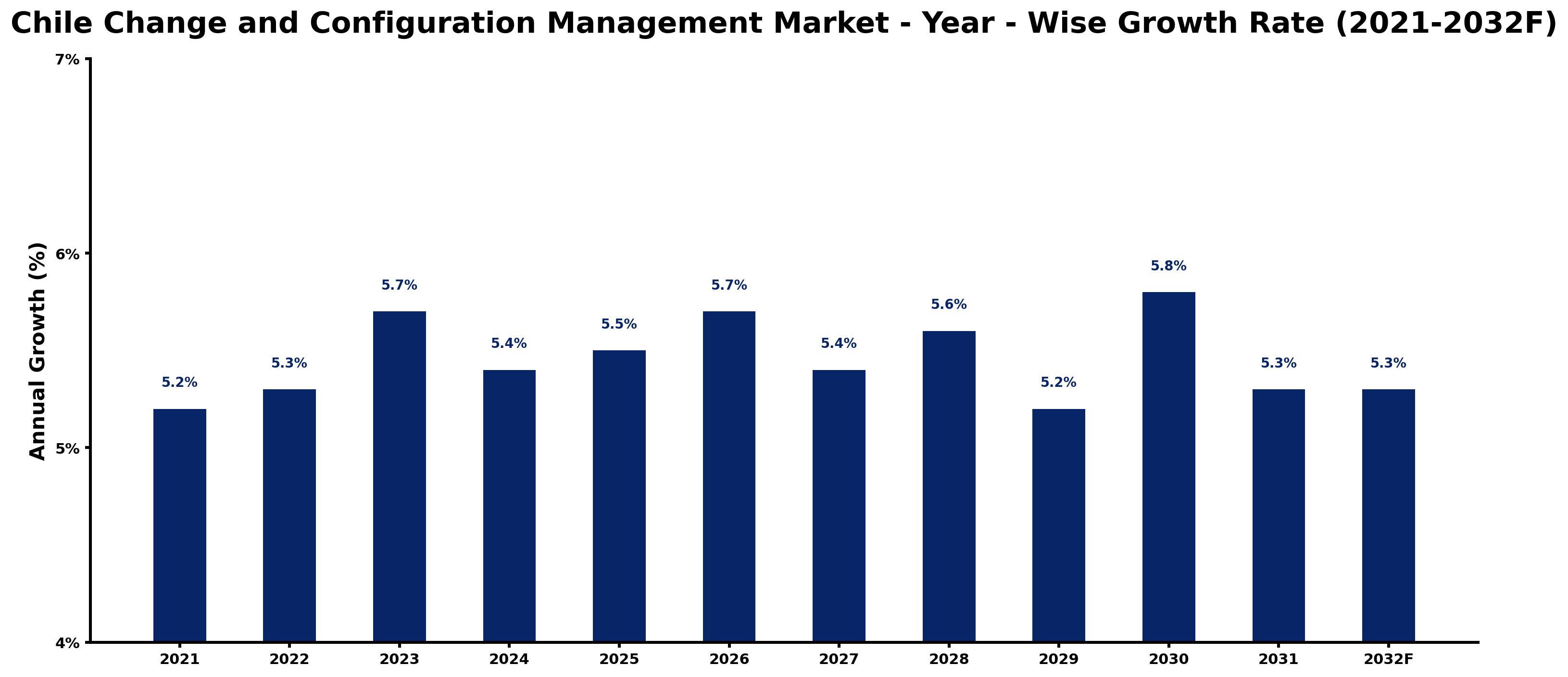 Chile Change and Configuration Management Market Year-wise Growth Rate and Key Drivers