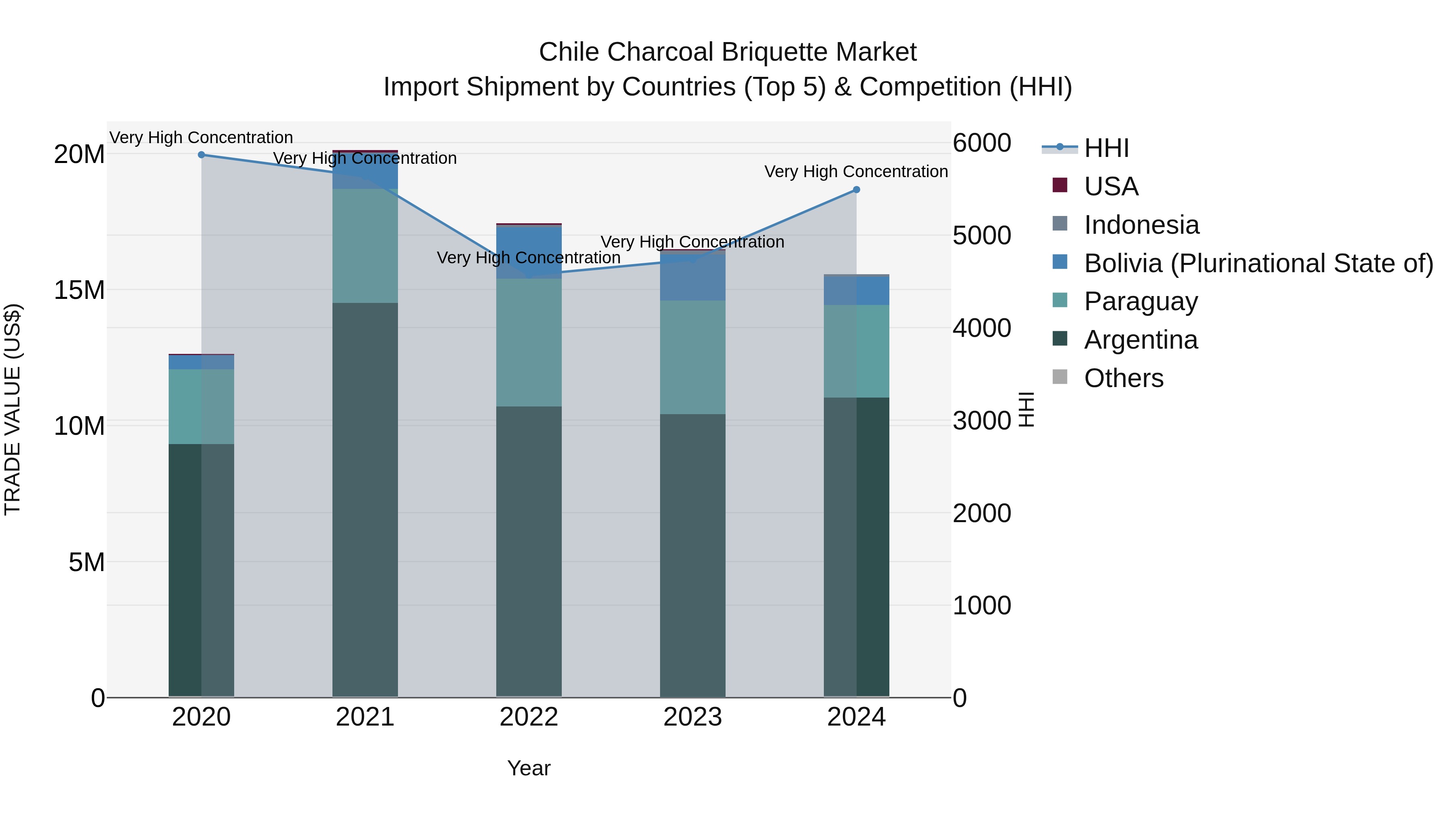 Chile Charcoal Briquette Market Top 5 Importing Countries and Market Competition (HHI) Analysis