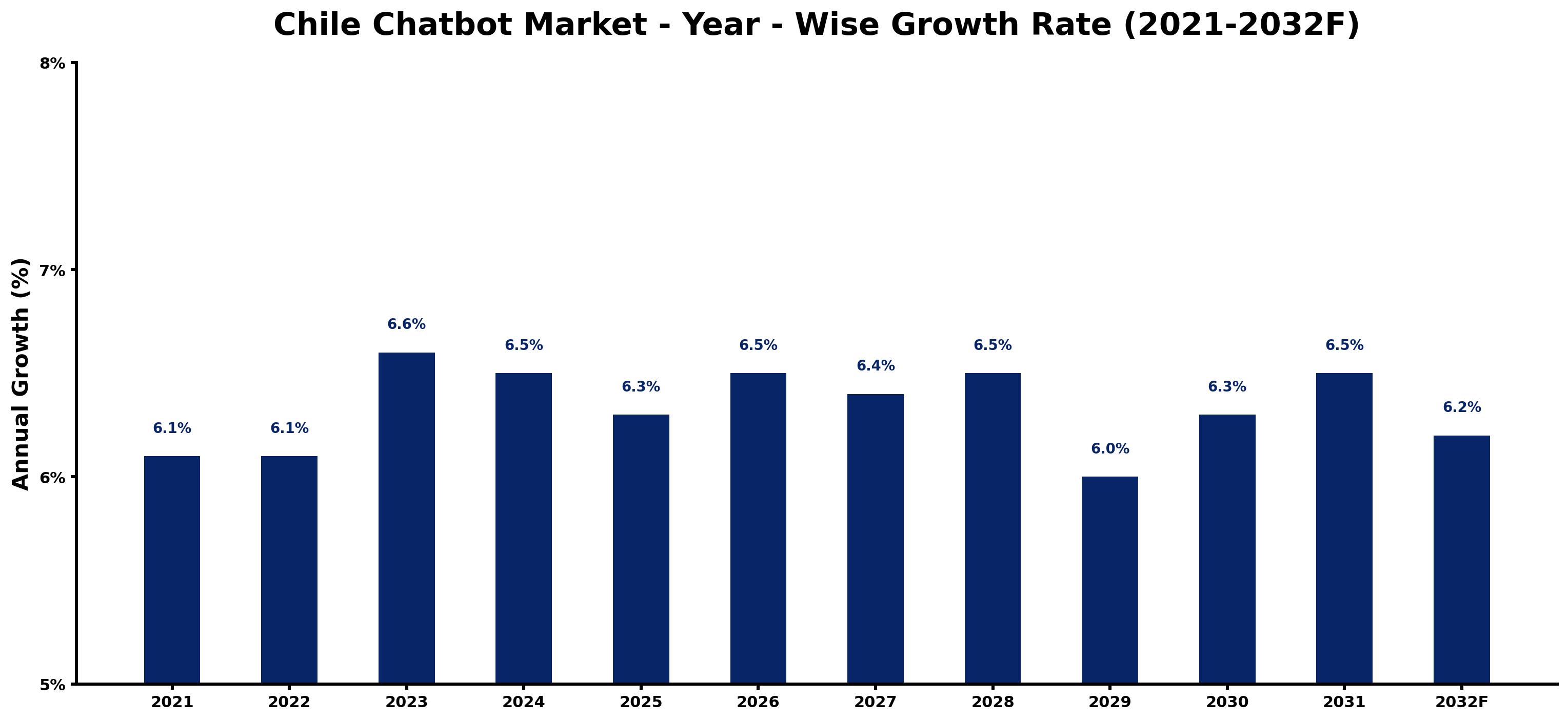 Chile Chatbot Market Year-wise Growth Rate and Key Drivers