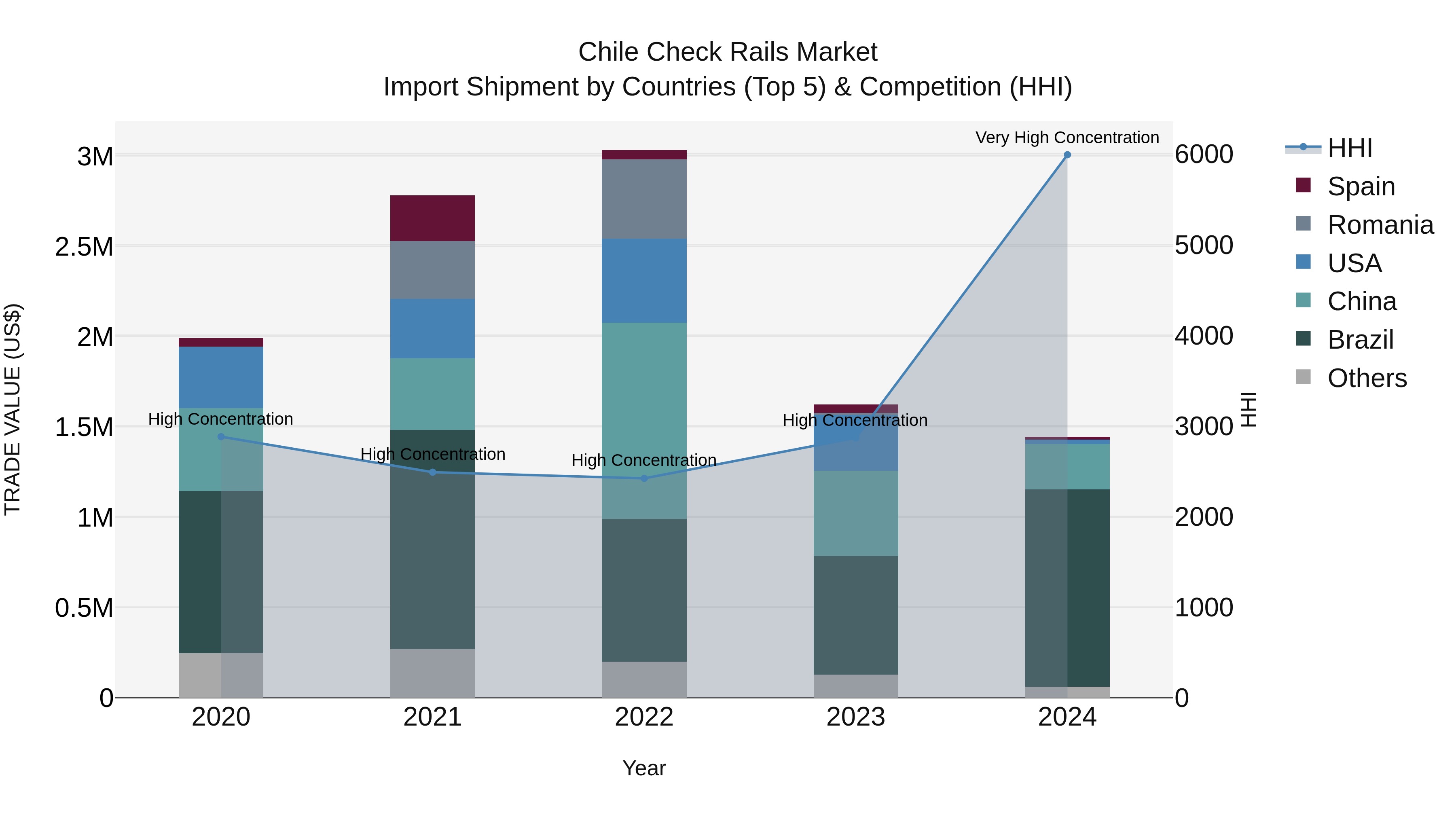 Chile Check Rails Market Top 5 Importing Countries and Market Competition (HHI) Analysis