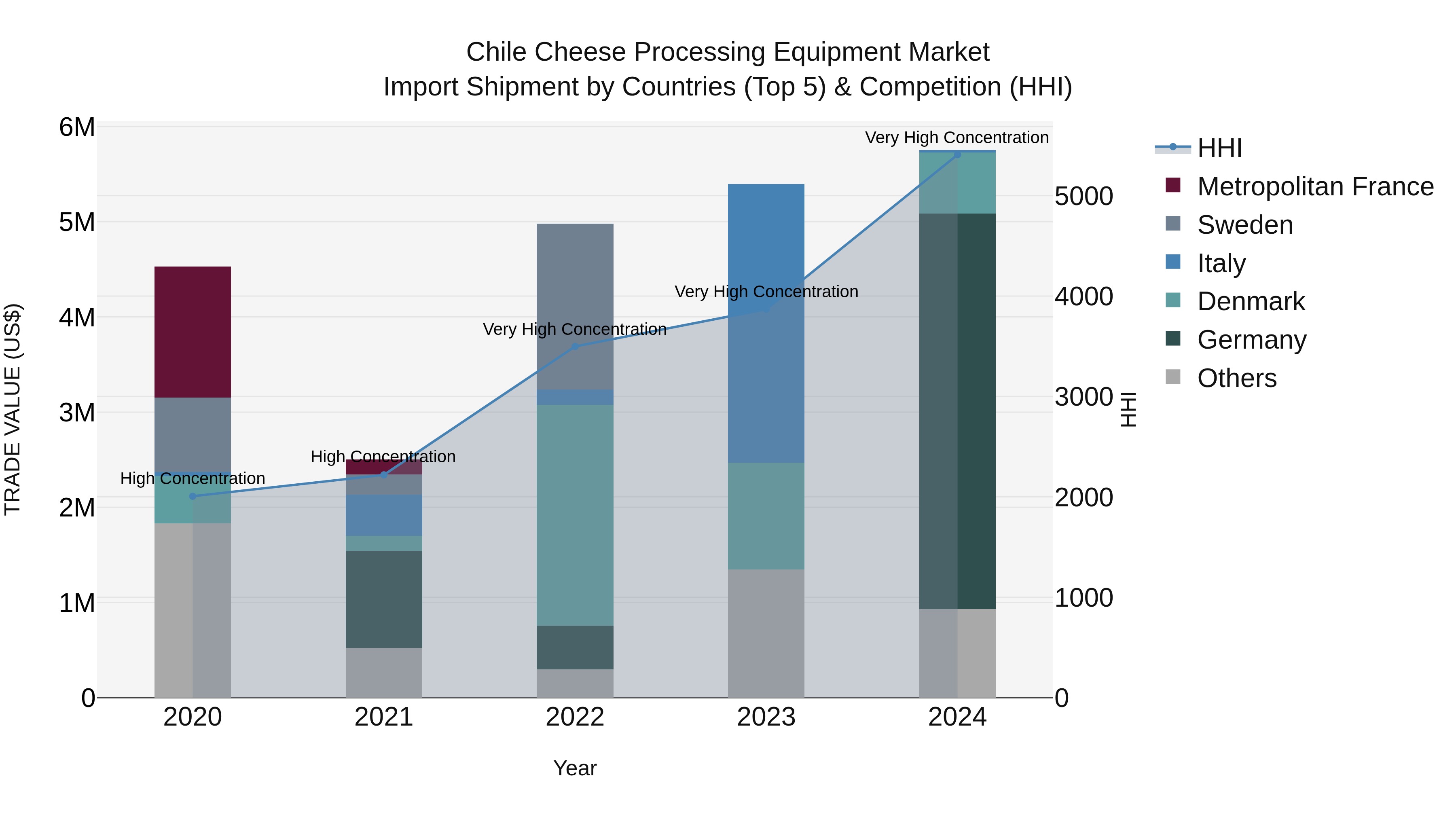 Chile Cheese Processing Equipment Market Top 5 Importing Countries and Market Competition (HHI) Analysis