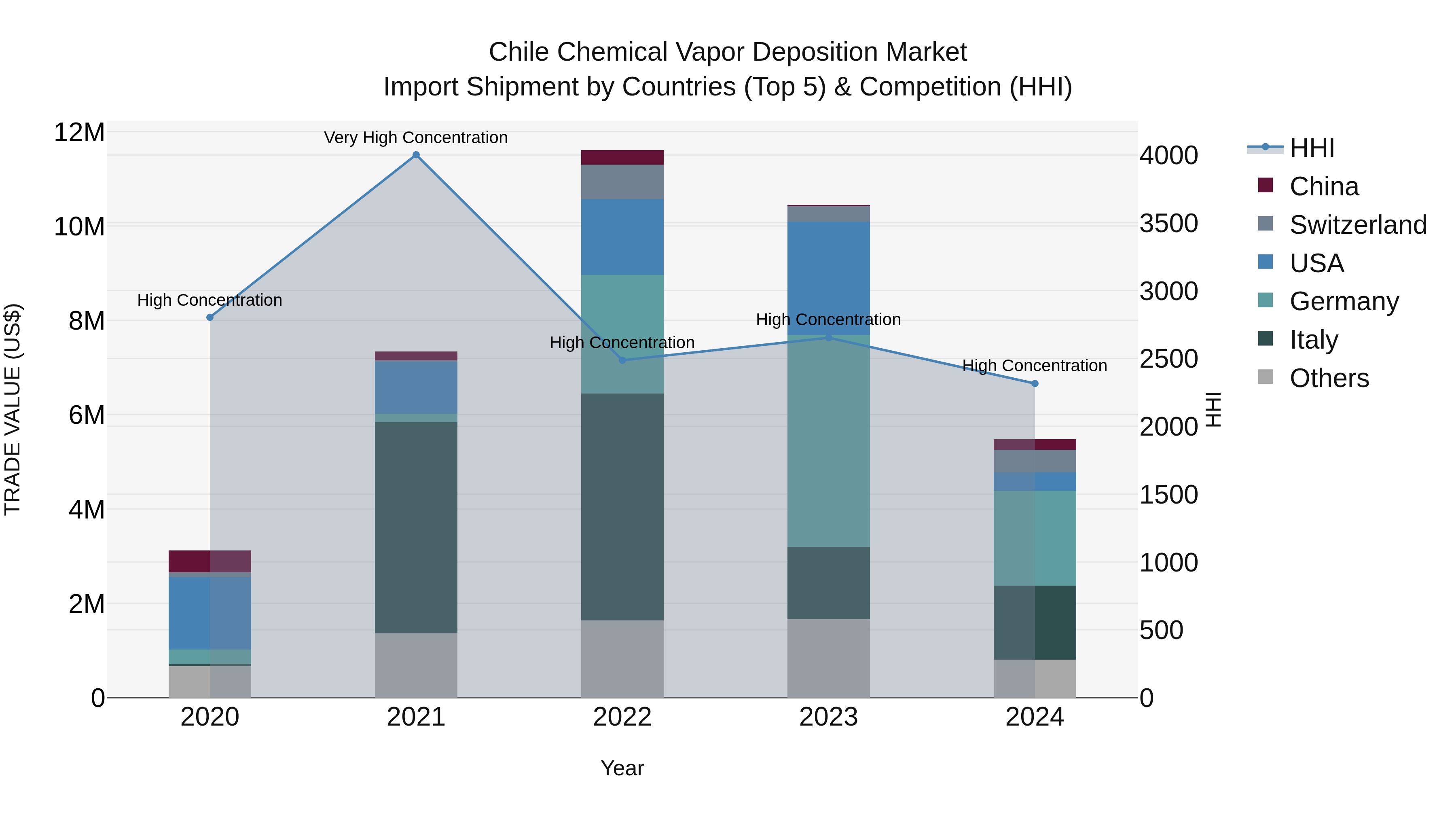 Chile Chemical Vapor Deposition Market Top 5 Importing Countries and Market Competition (HHI) Analysis