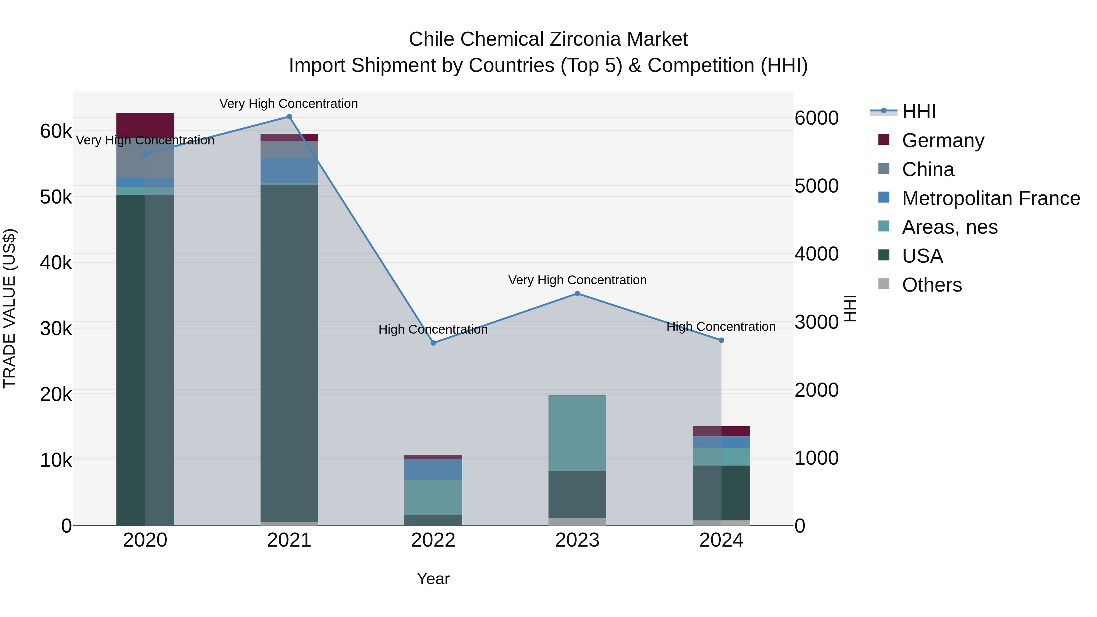 Chile Chemical Zirconia Market Top 5 Importing Countries and Market Competition (HHI) Analysis