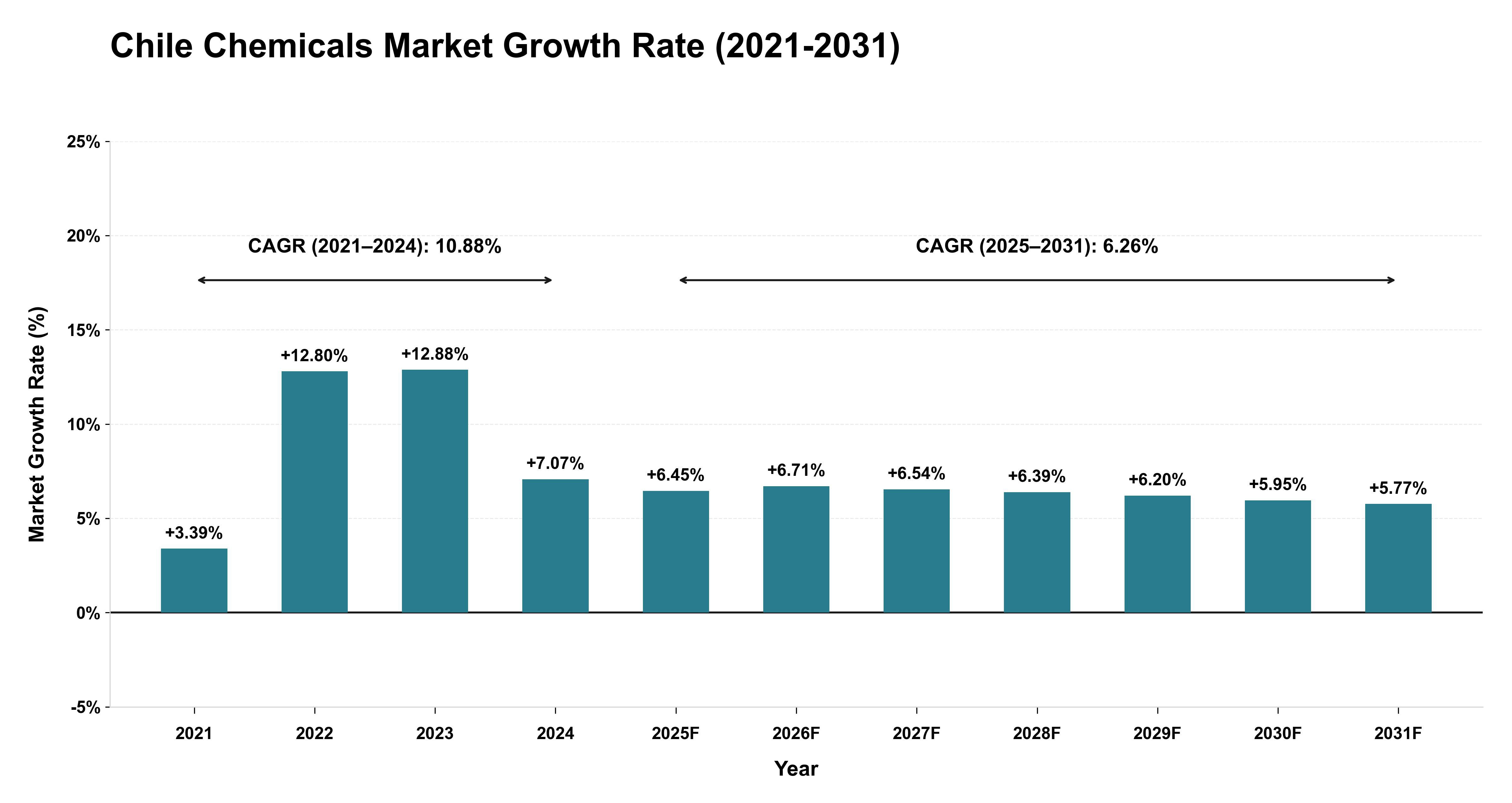 Chile Chemicals Market Growth Rate Analysis (2021-2031)