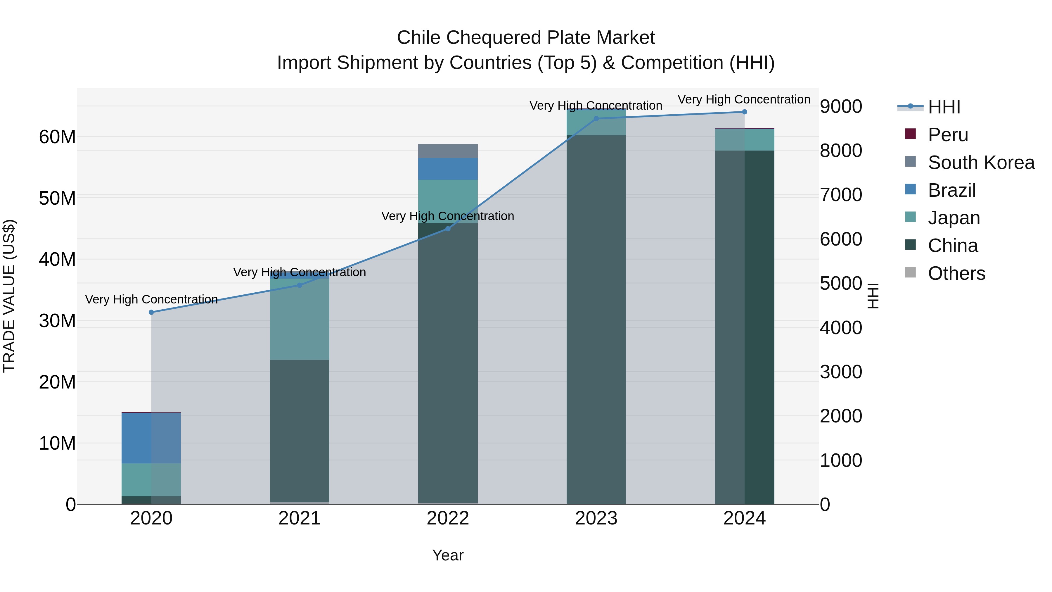 Chile Chequered Plate Market Top 5 Importing Countries and Market Competition (HHI) Analysis