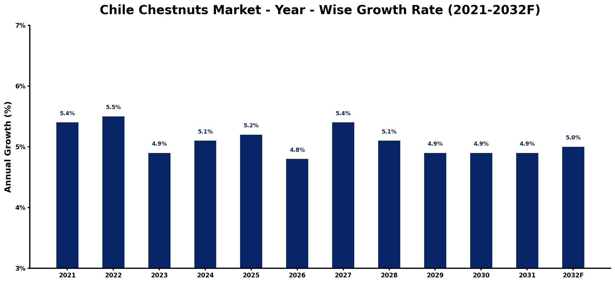 Chile Chestnuts Market Year-wise Growth Rate and Key Drivers