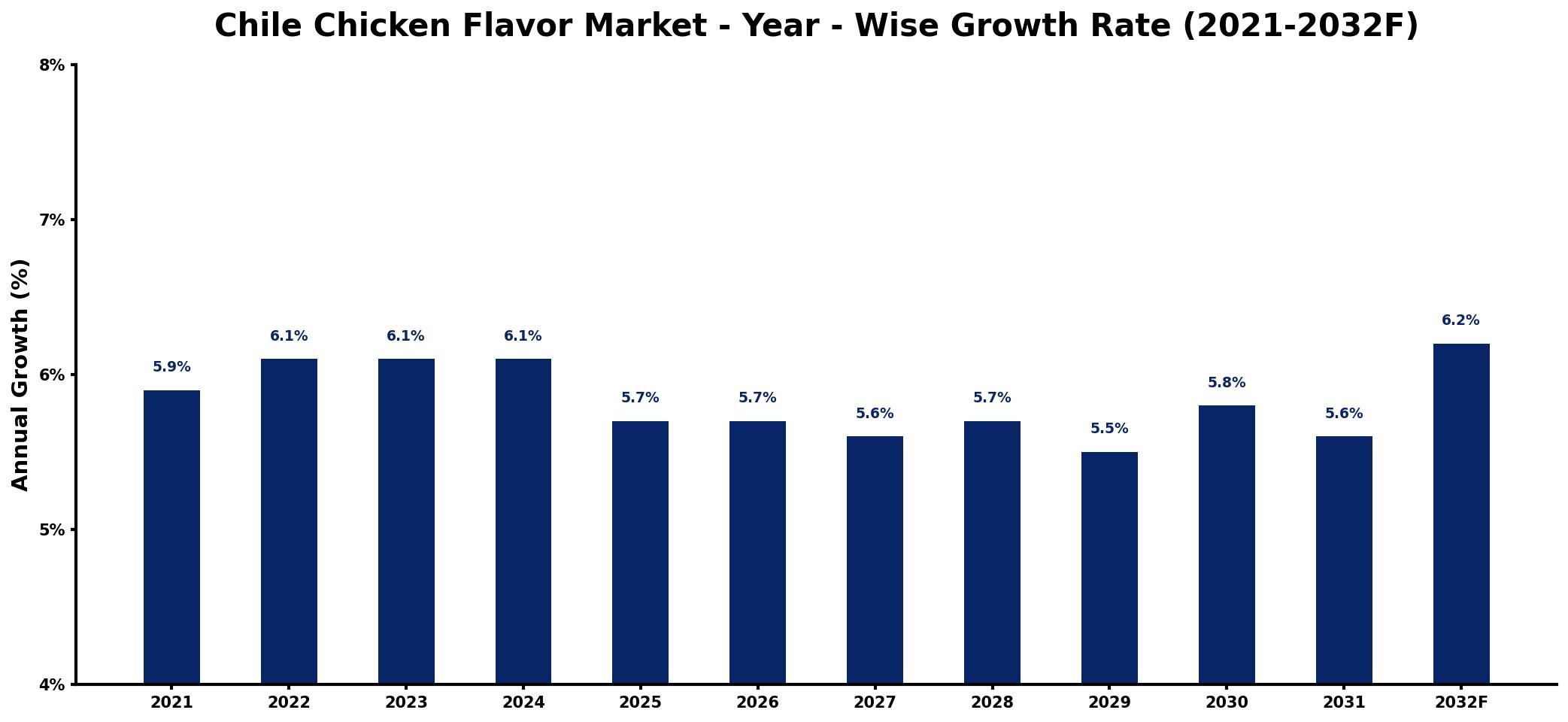 Chile Chicken Flavor Market Year-wise Growth Rate and Key Drivers