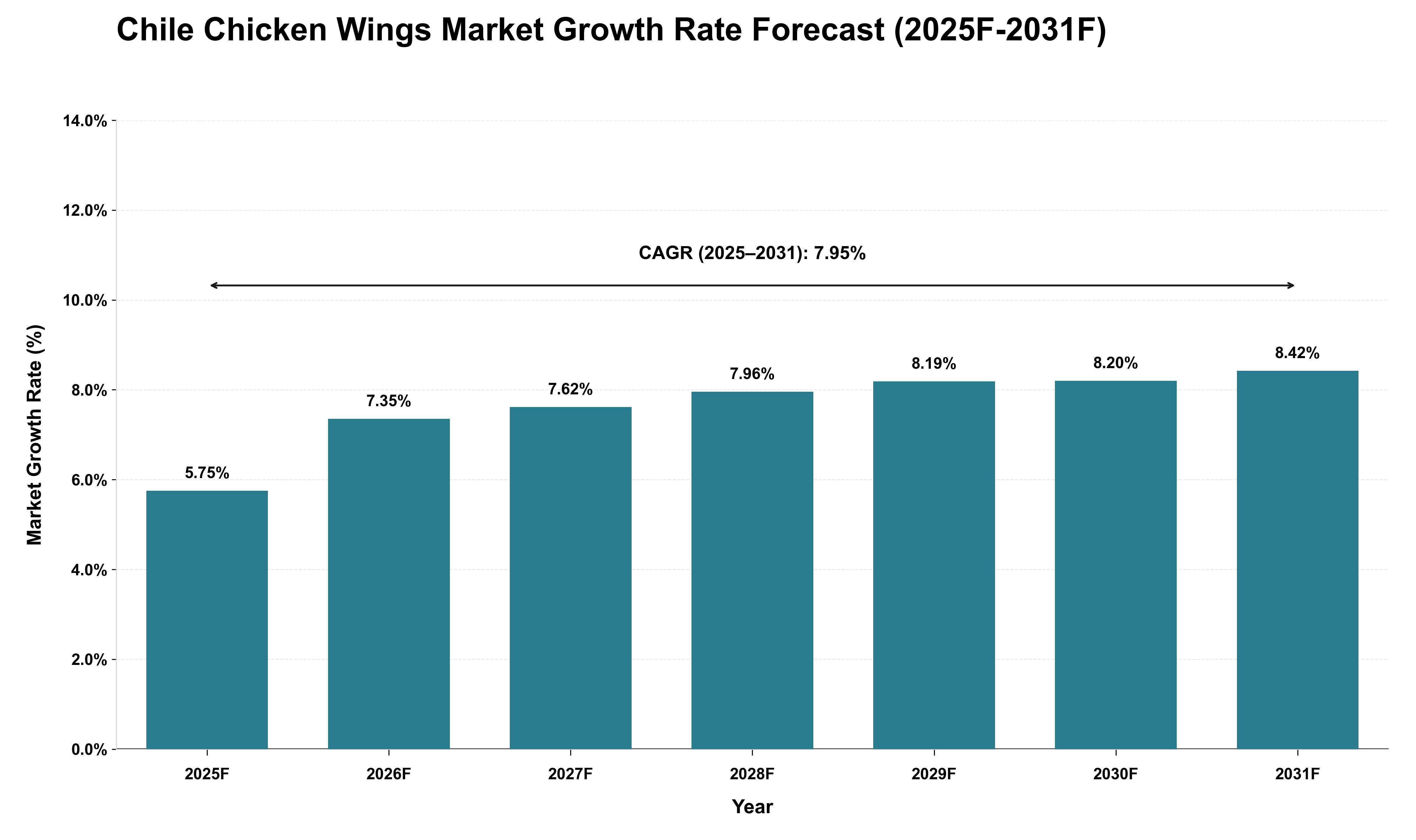 Chile Chicken Wings Market Growth Rate Analysis (2025 - 2031)