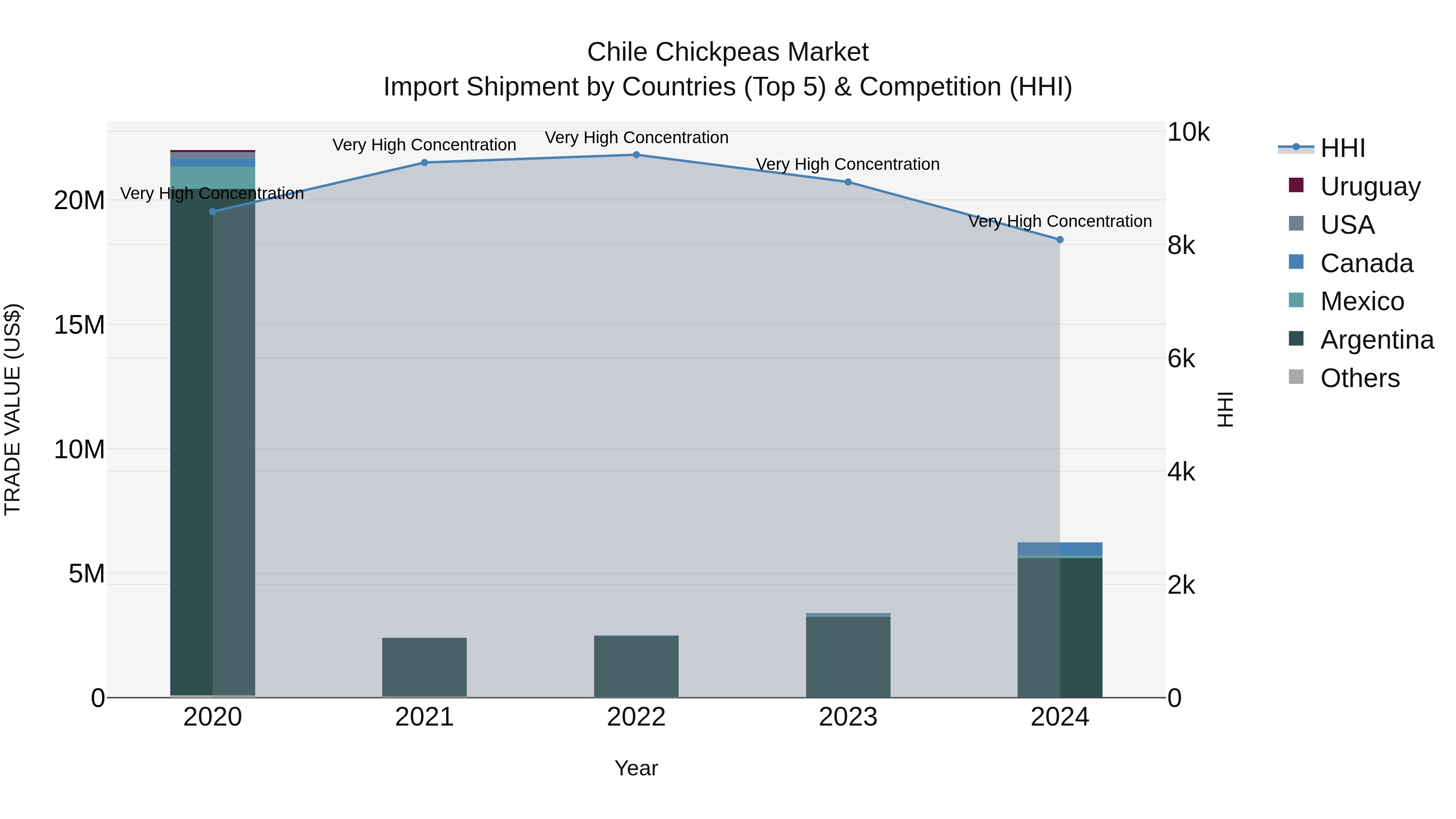 Chile Chickpeas Market Top 5 Importing Countries and Market Competition (HHI) Analysis