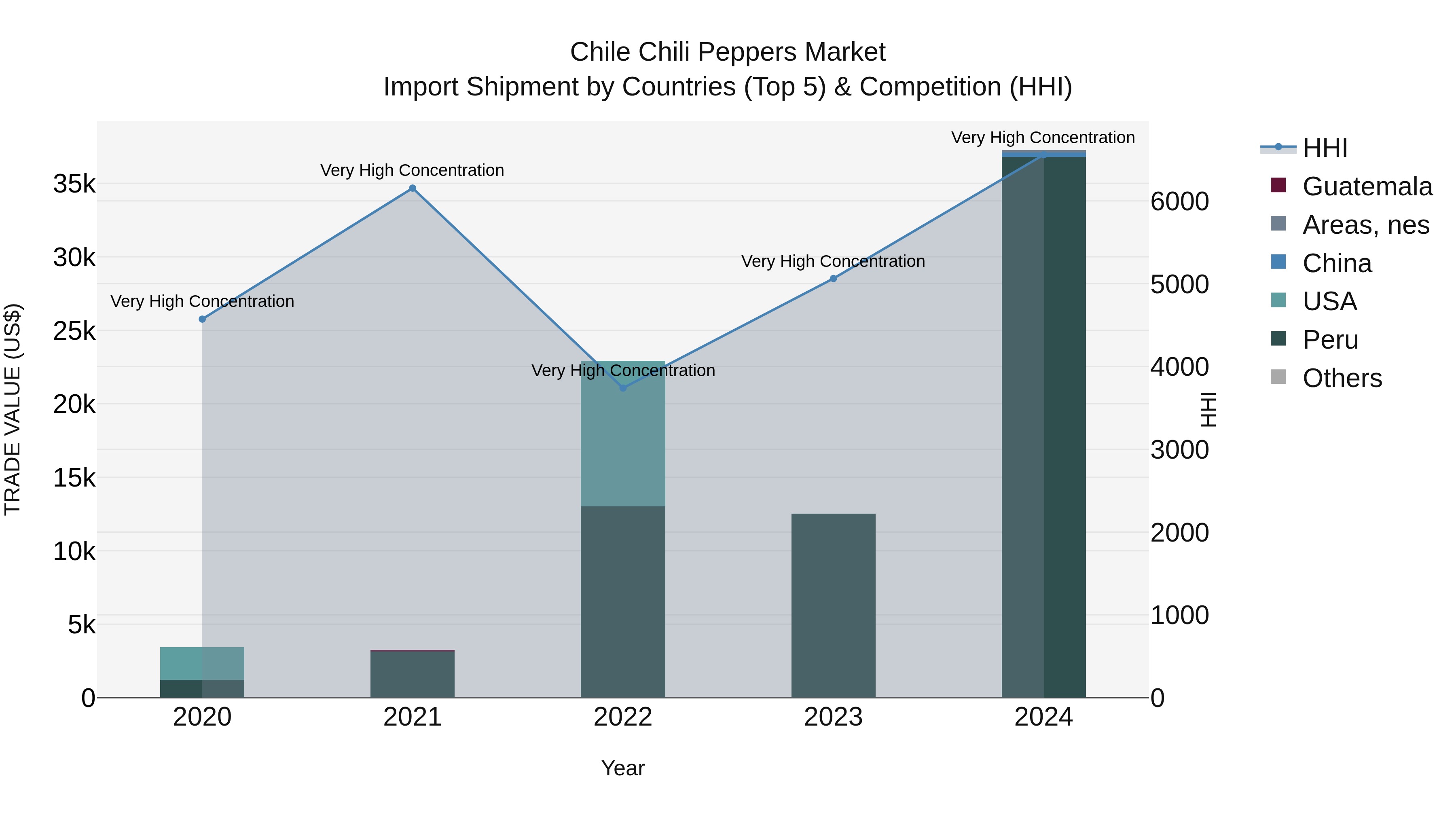 Chile Chili Peppers Market Top 5 Importing Countries and Market Competition (HHI) Analysis