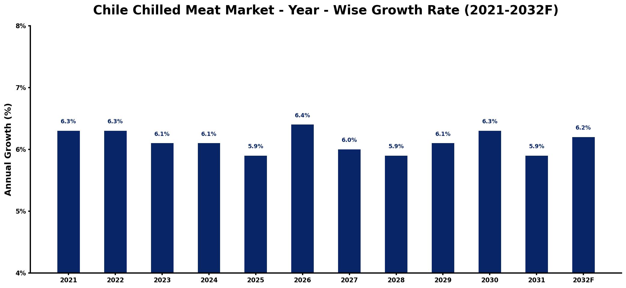 Chile Chilled Meat Market Year-wise Growth Rate and Key Drivers
