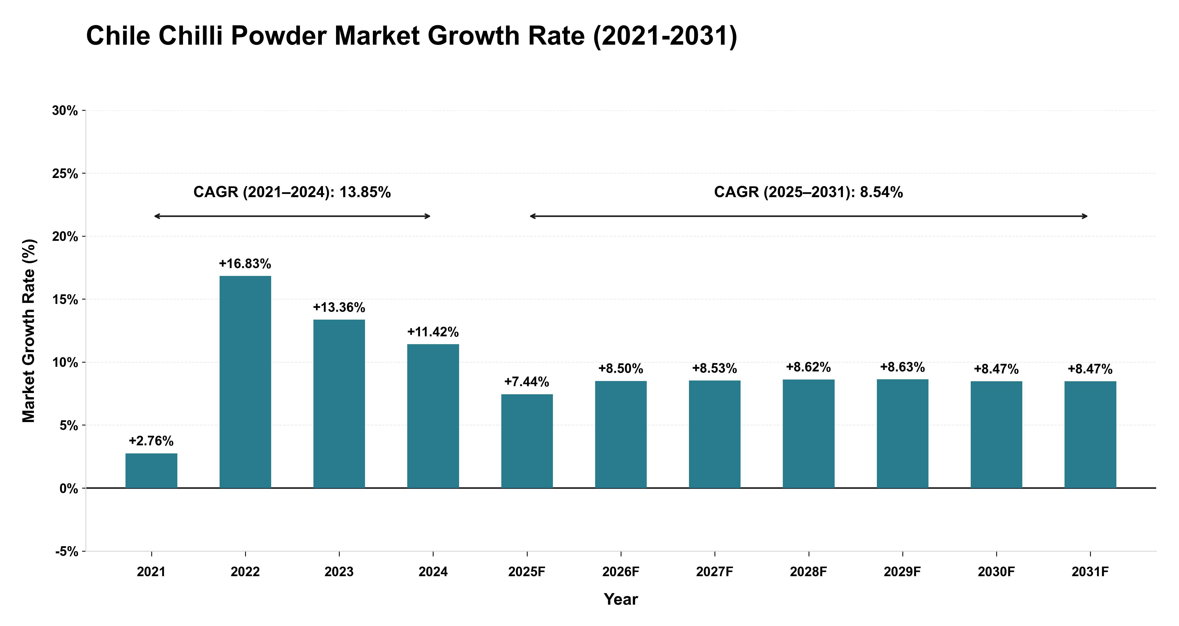 Chile Chilli Powder Market Growth Rate Analysis (2021-2031)