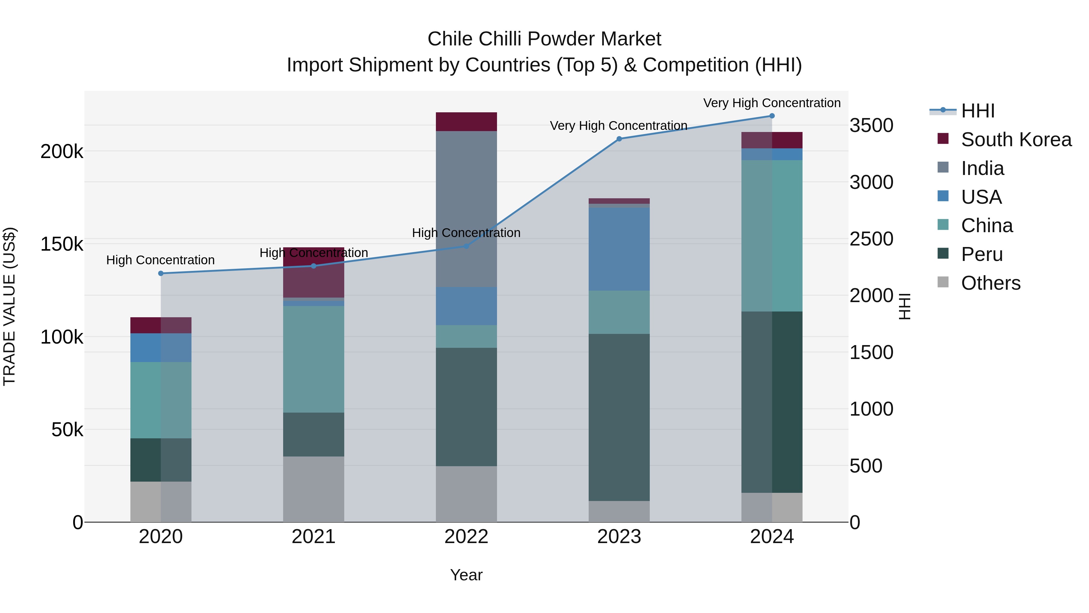 Chile Chilli Powder Market Top 5 Importing Countries and Market Competition (HHI) Analysis
