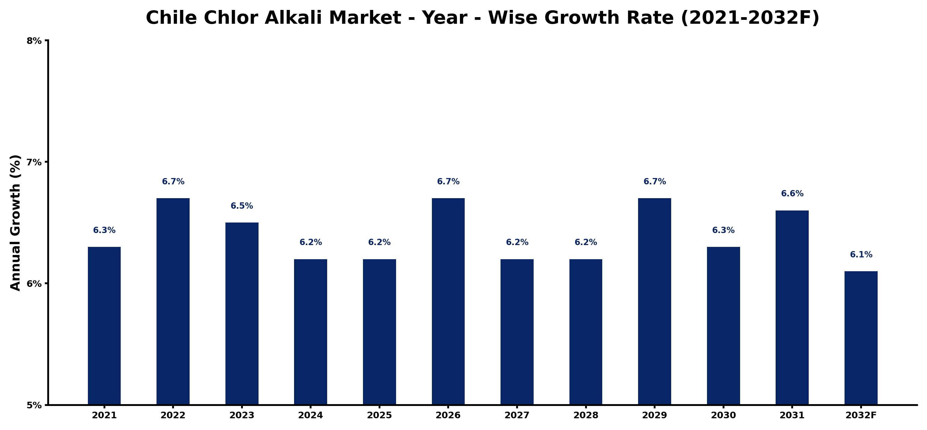 Chile Chlor Alkali Market Year-wise Growth Rate and Key Drivers