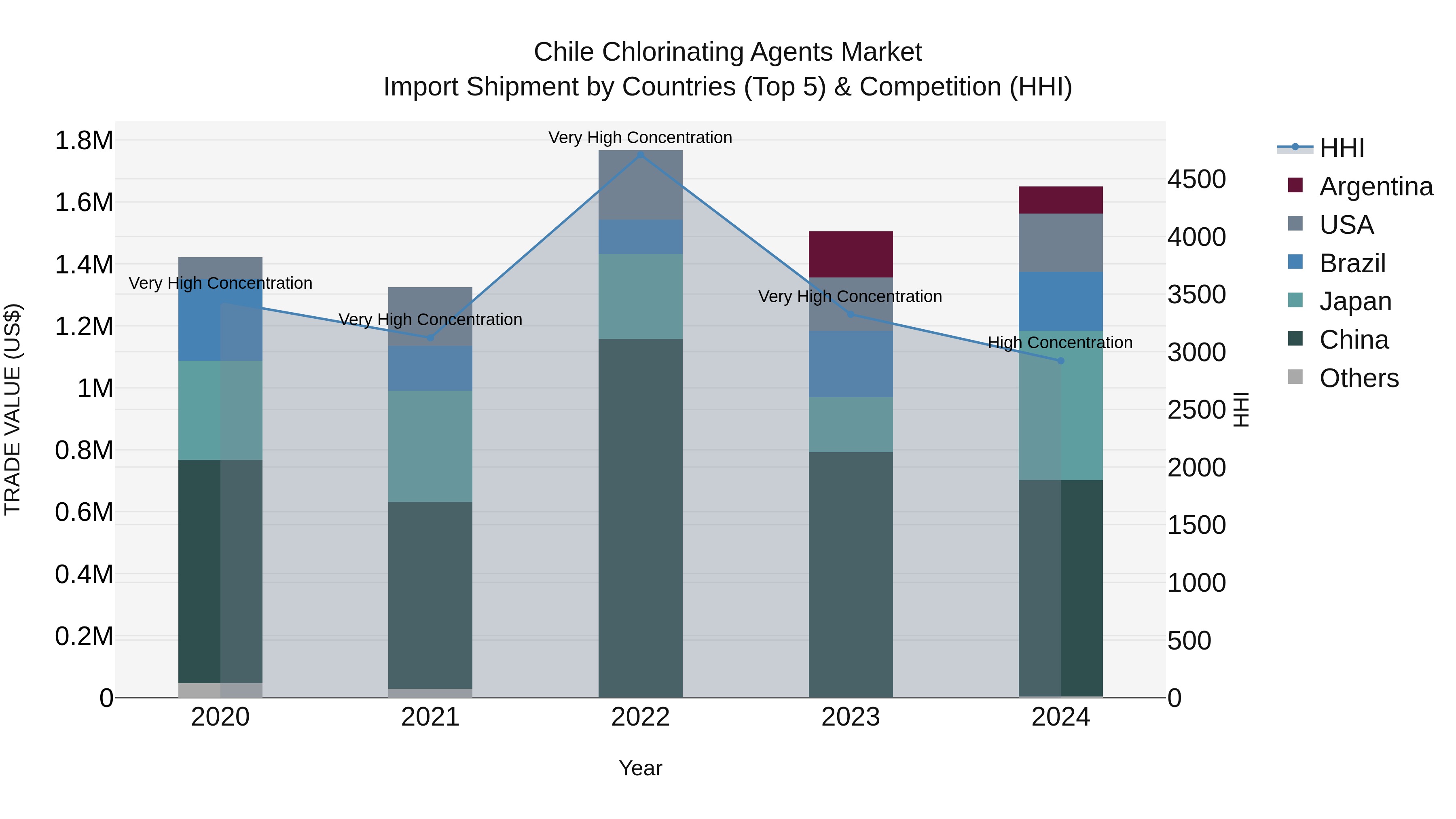 Chile Chlorinating Agents Market Top 5 Importing Countries and Market Competition (HHI) Analysis