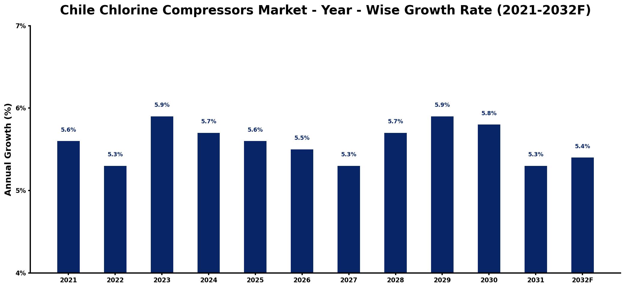 Chile Chlorine Compressors Market Year-wise Growth Rate and Key Drivers