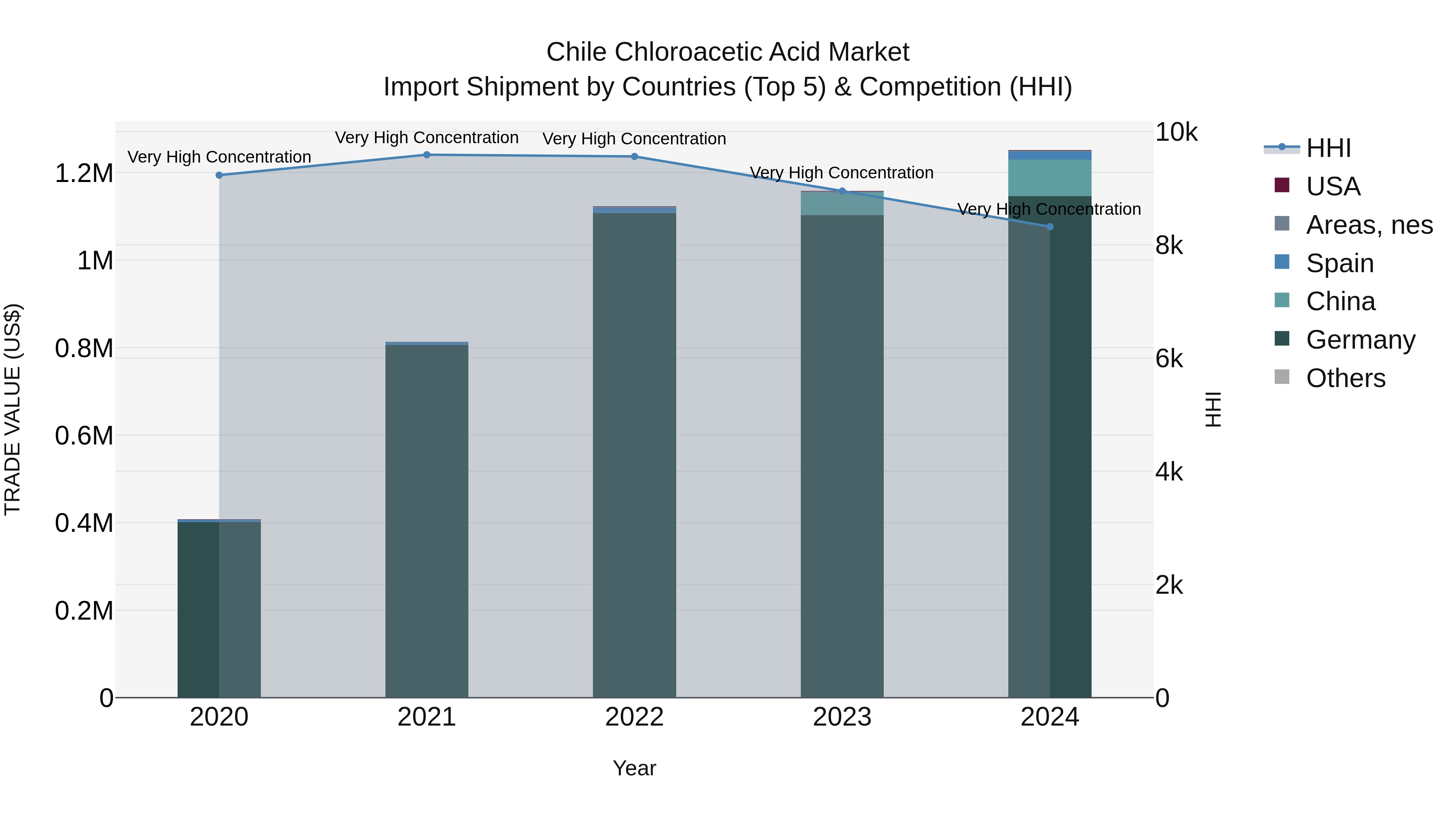 Chile Chloroacetic Acid Market Top 5 Importing Countries and Market Competition (HHI) Analysis