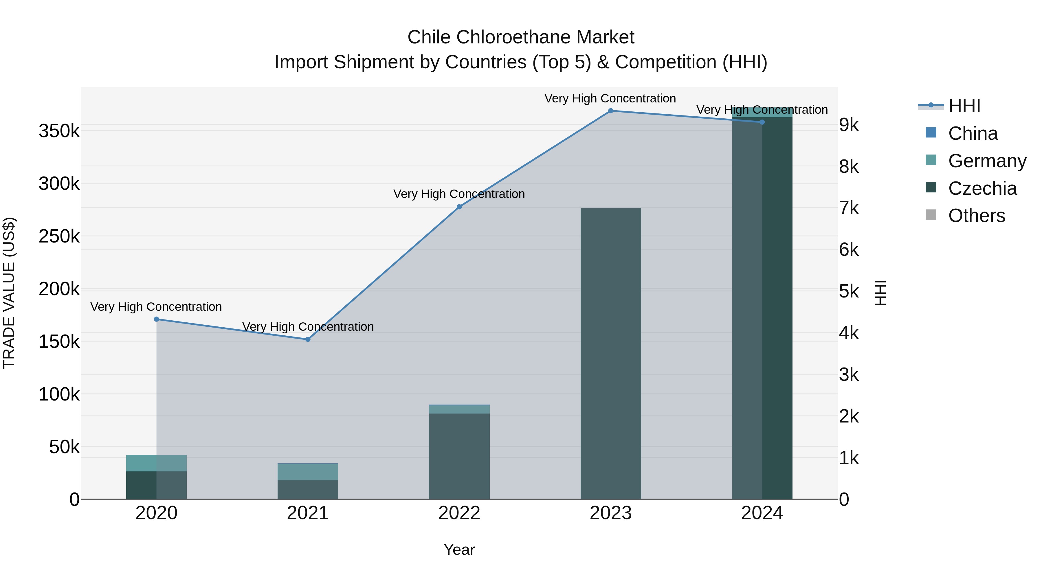 Chile Chloroethane Market Top 5 Importing Countries and Market Competition (HHI) Analysis