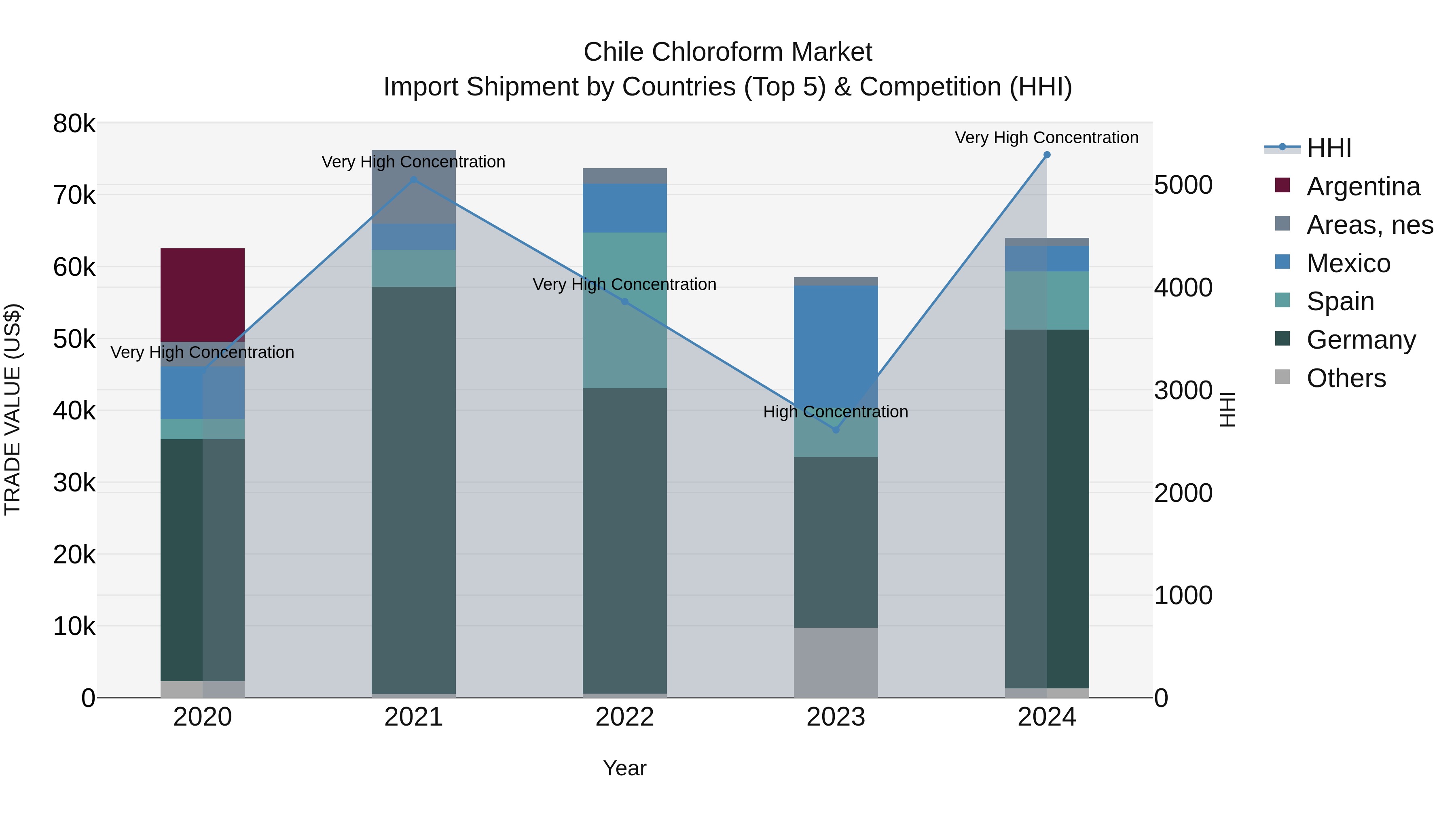 Chile Chloroform Market Top 5 Importing Countries and Market Competition (HHI) Analysis