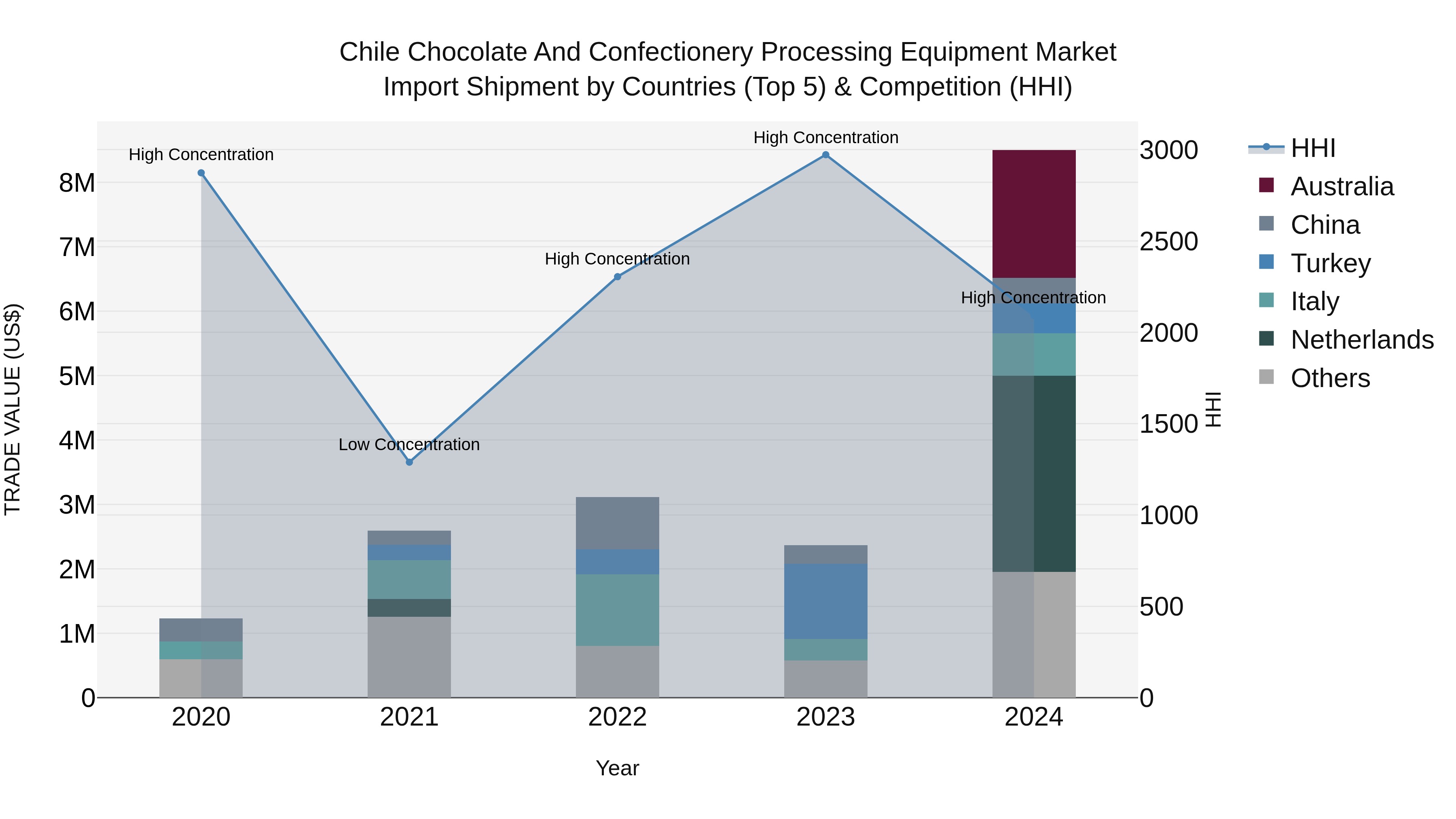 Chile Chocolate and Confectionery Processing Equipment Market Top 5 Importing Countries and Market Competition (HHI) Analysis