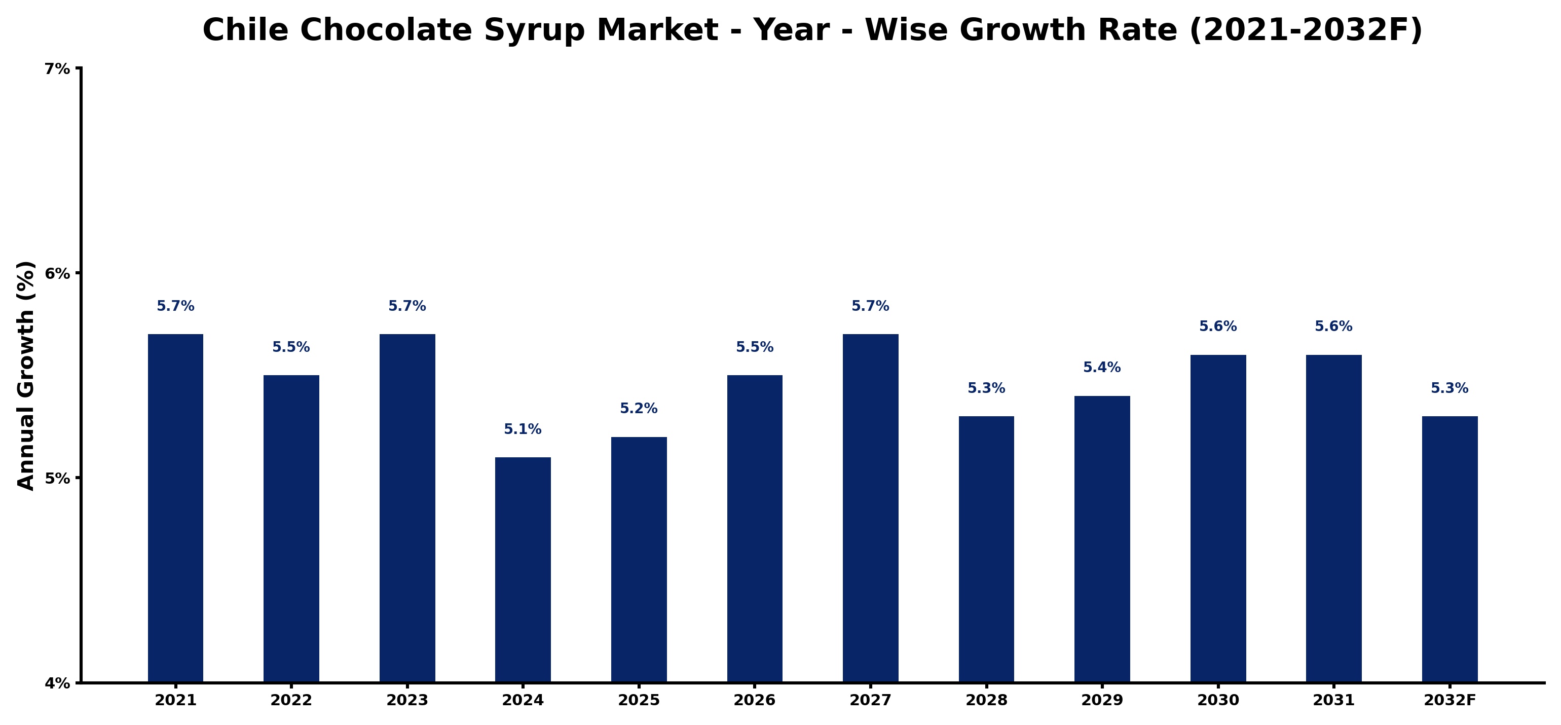 Chile Chocolate Syrup Market Year-wise Growth Rate and Key Drivers