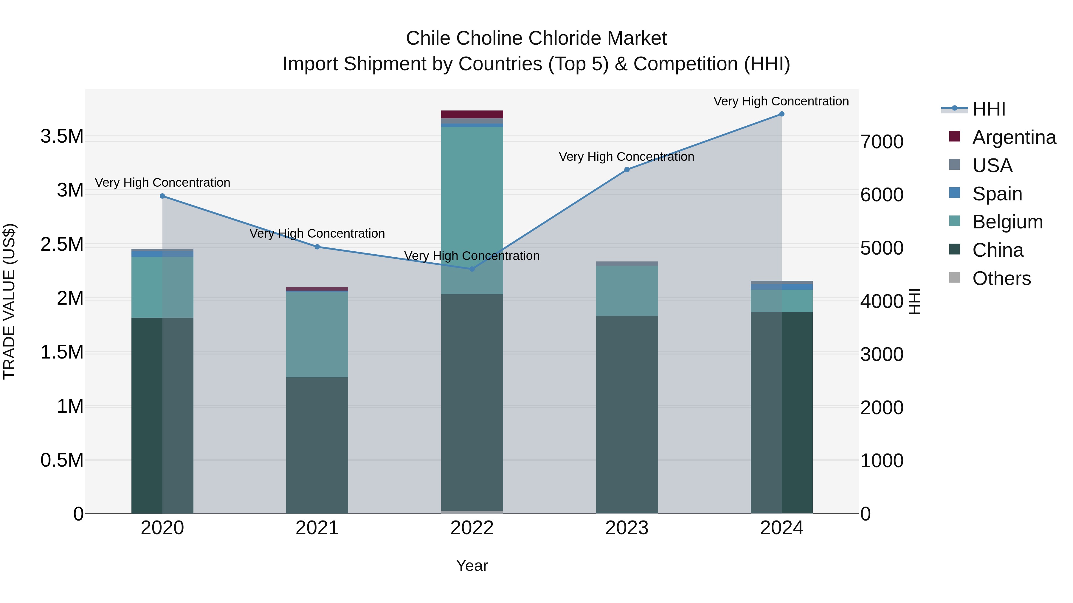 Chile Choline Chloride Market Top 5 Importing Countries and Market Competition (HHI) Analysis