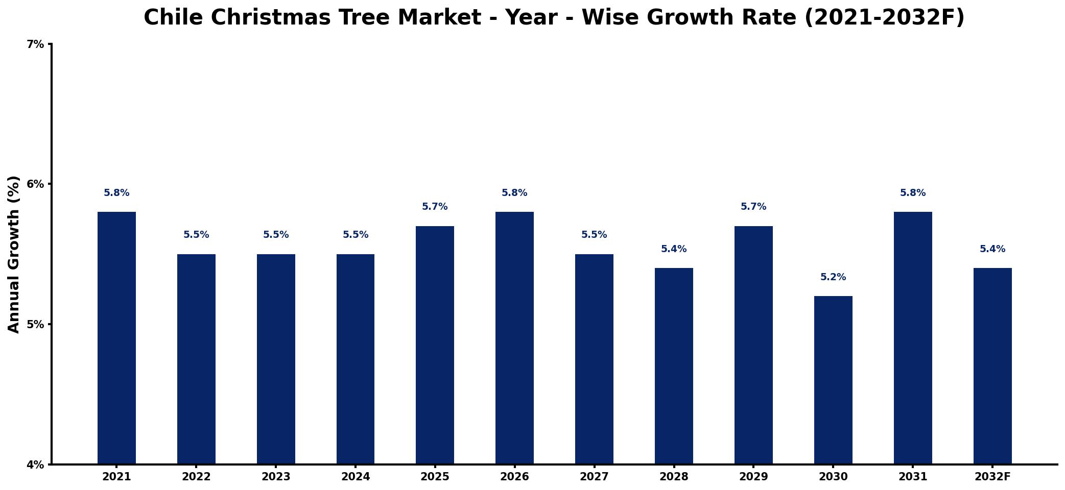 Chile Christmas Tree Market Year-wise Growth Rate and Key Drivers