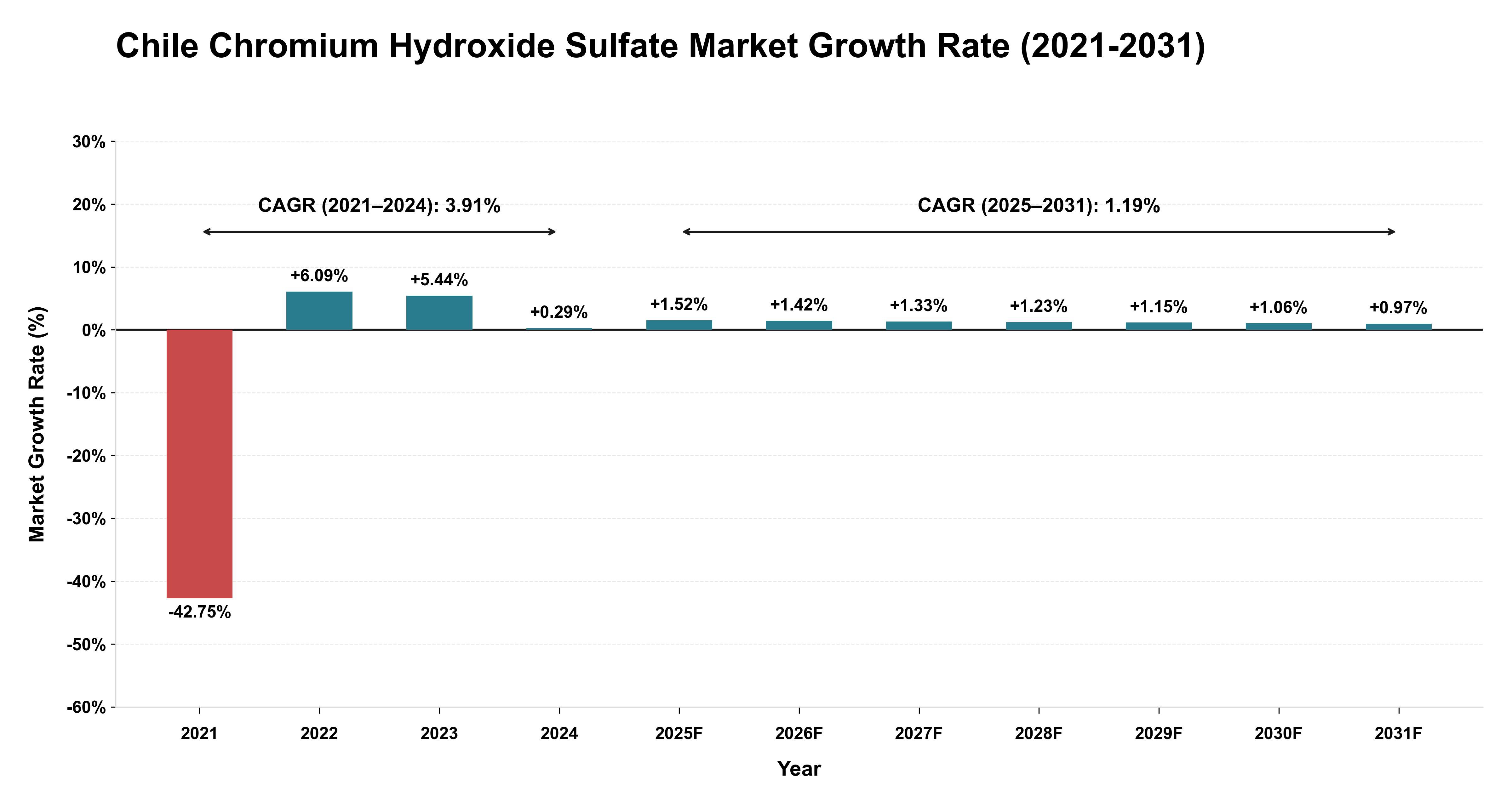 Chile Chromium Hydroxide Sulfate Market Growth Rate Analysis (2021-2031)