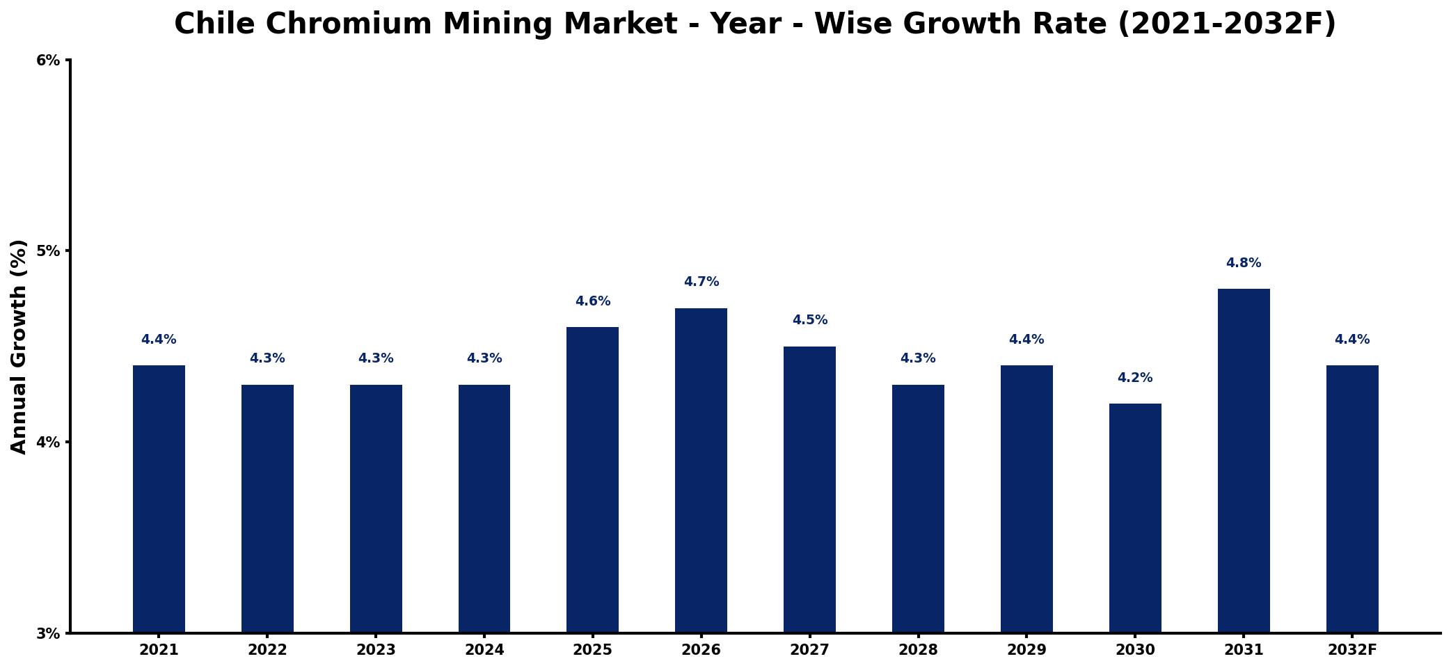 Chile Chromium Mining Market Year-wise Growth Rate and Key Drivers
