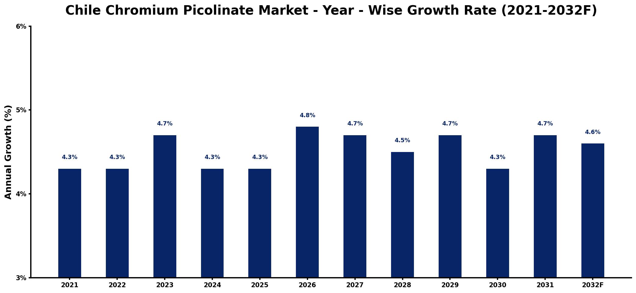 Chile Chromium Picolinate Market Year-wise Growth Rate and Key Drivers