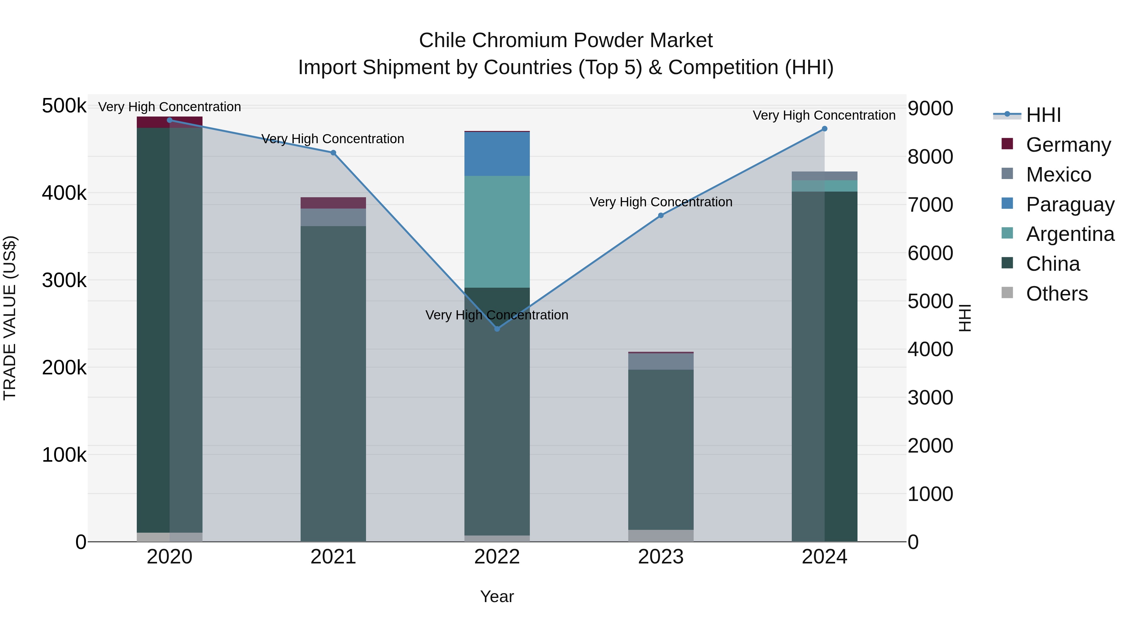 Chile Chromium Powder Market Top 5 Importing Countries and Market Competition (HHI) Analysis