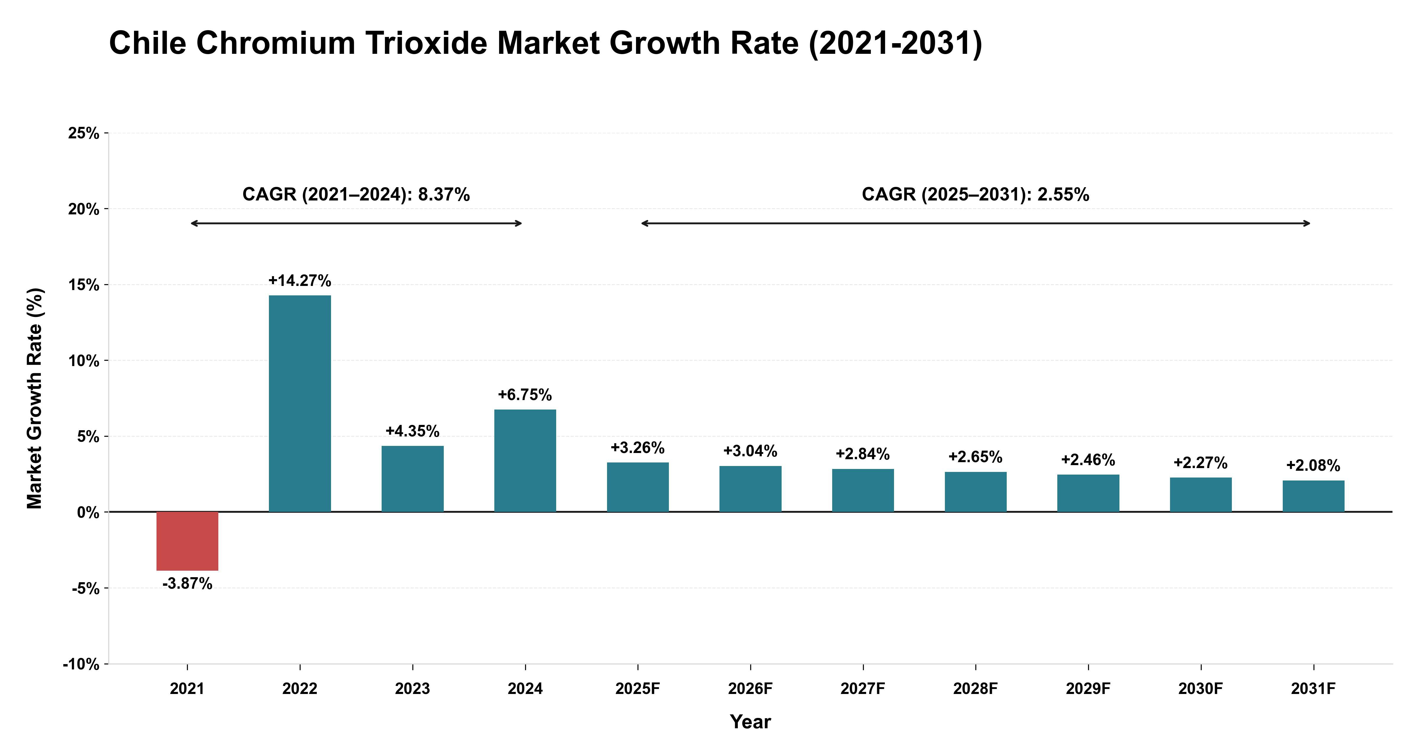 Chile Chromium Trioxide Market Growth Rate Analysis (2021-2031)