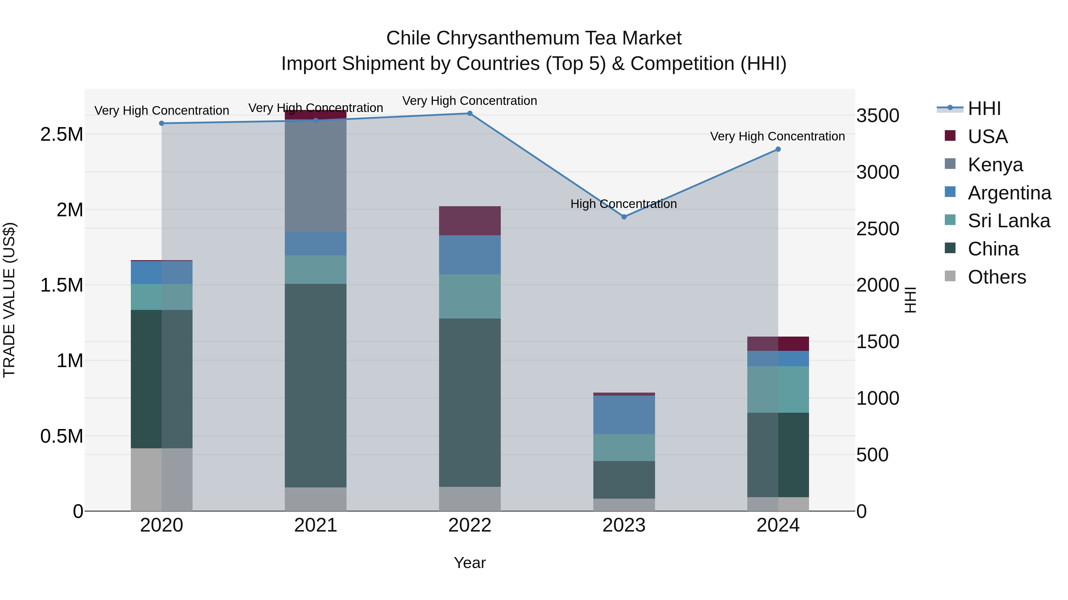 Chile Chrysanthemum Tea Market Top 5 Importing Countries and Market Competition (HHI) Analysis