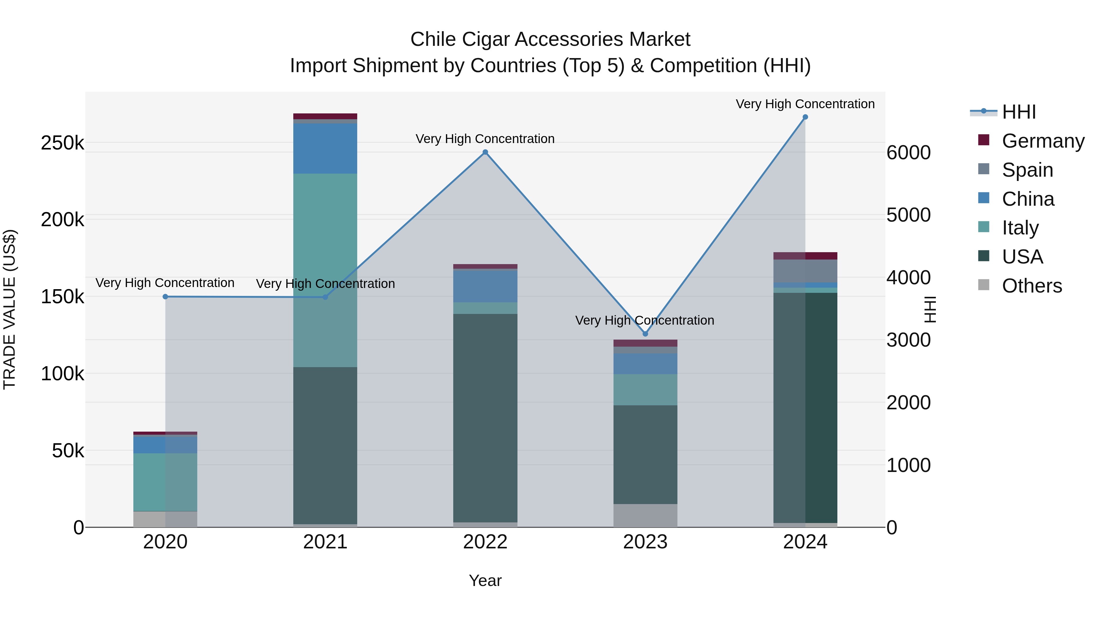 Chile Cigar Accessories Market Top 5 Importing Countries and Market Competition (HHI) Analysis