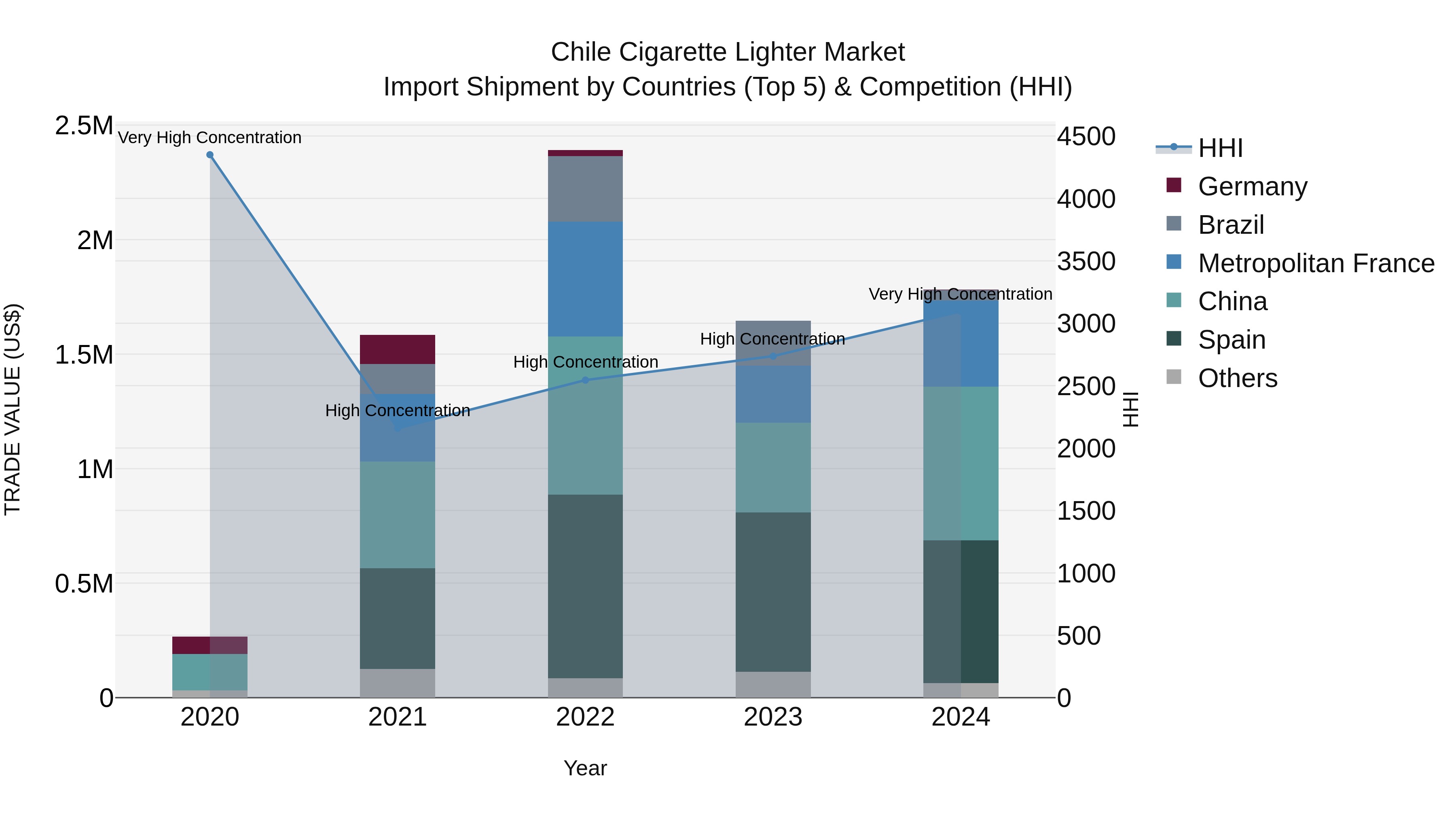 Chile Cigarette Lighter Market Top 5 Importing Countries and Market Competition (HHI) Analysis