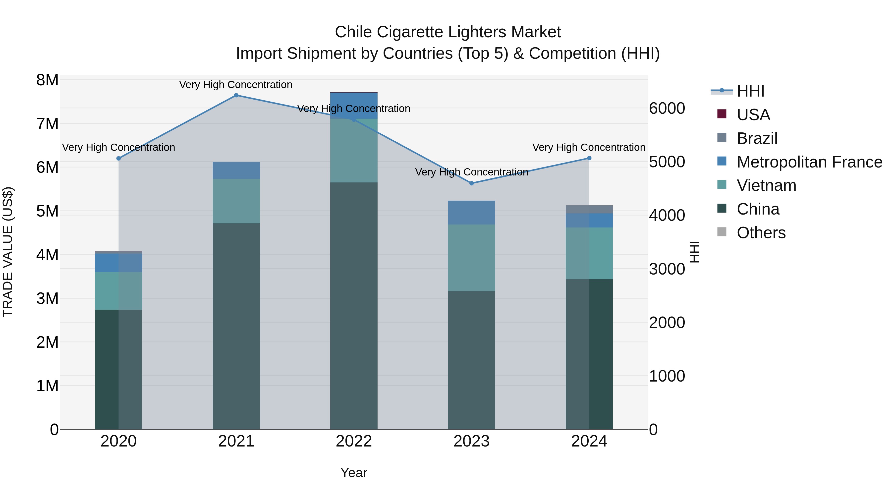 Chile Cigarette Lighters Market Top 5 Importing Countries and Market Competition (HHI) Analysis