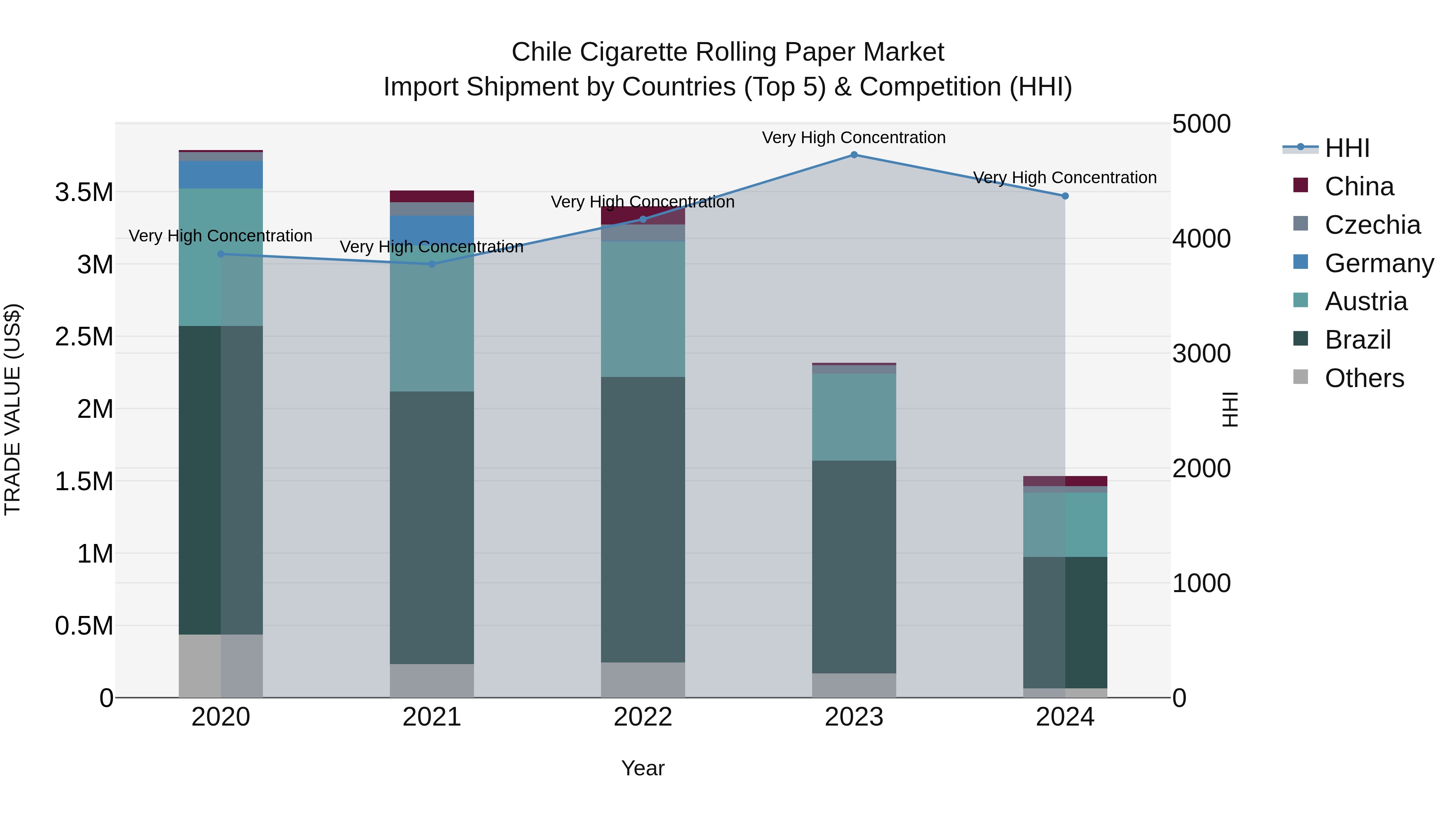Chile Cigarette Rolling Paper Market Top 5 Importing Countries and Market Competition (HHI) Analysis