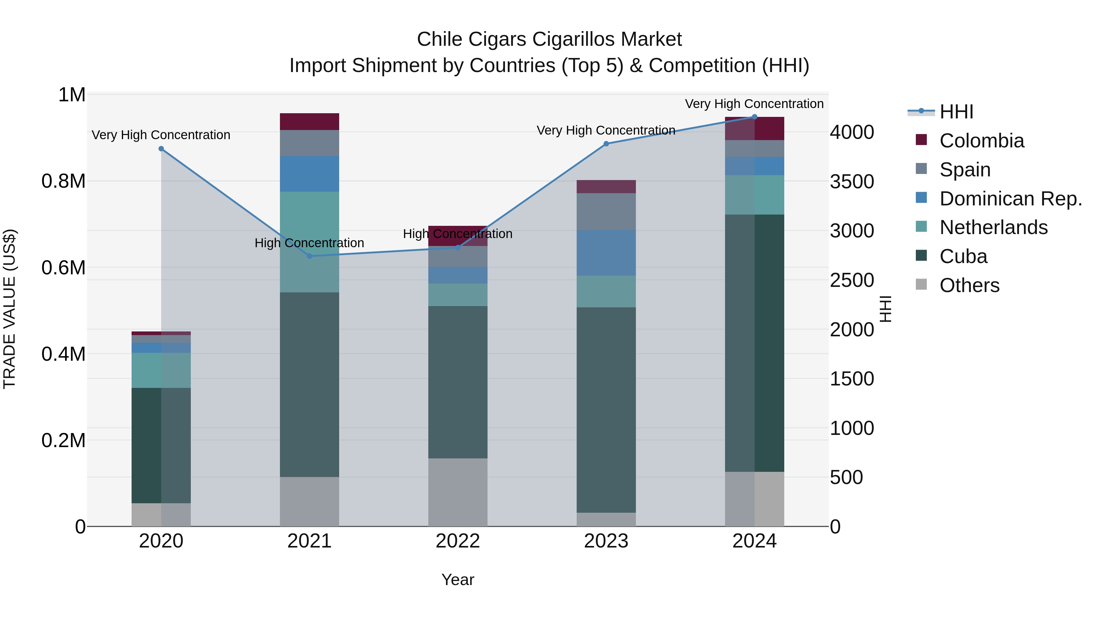Chile Cigars Cigarillos Market Top 5 Importing Countries and Market Competition (HHI) Analysis