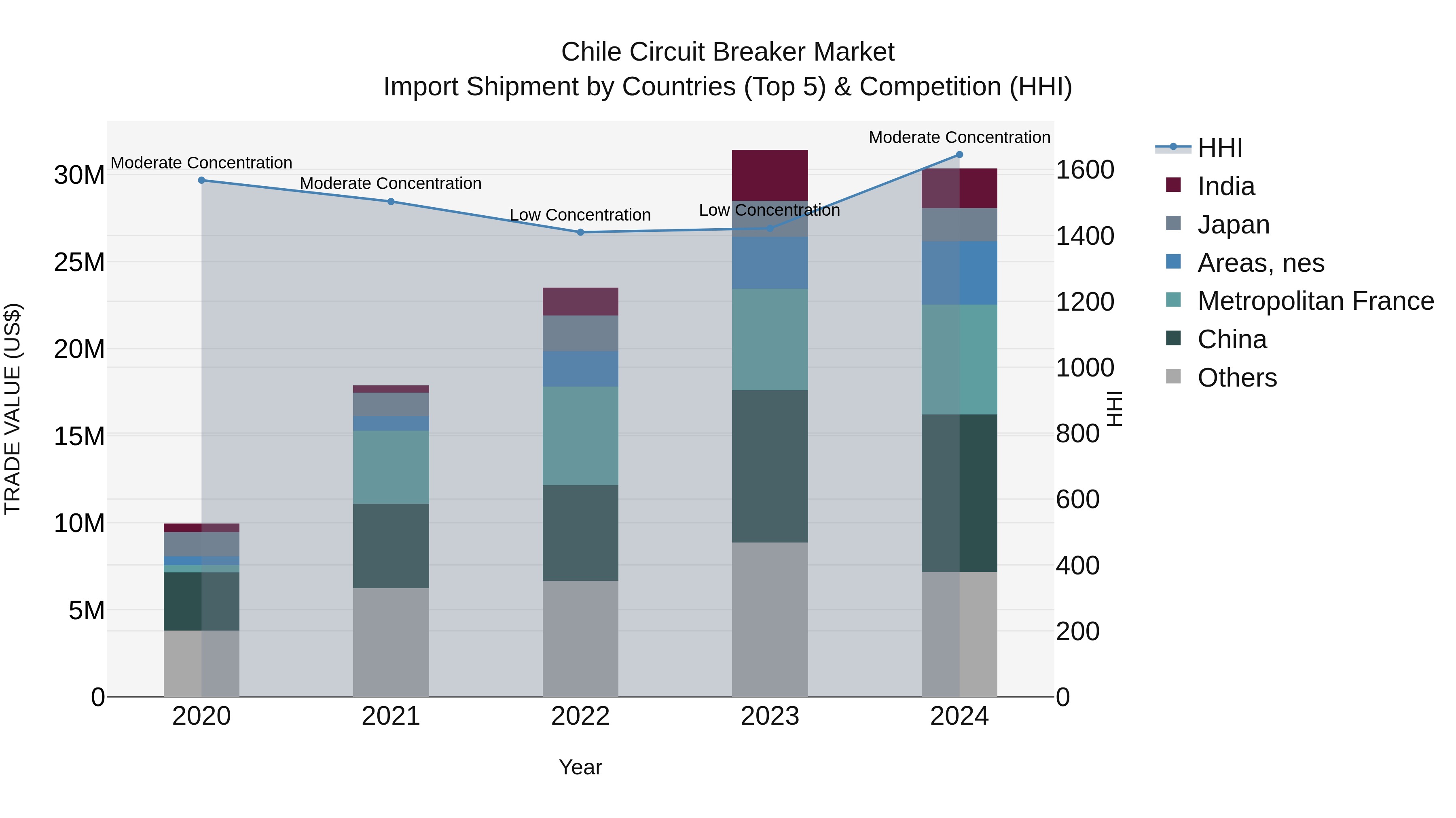 Chile Circuit Breaker Market Top 5 Importing Countries and Market Competition (HHI) Analysis