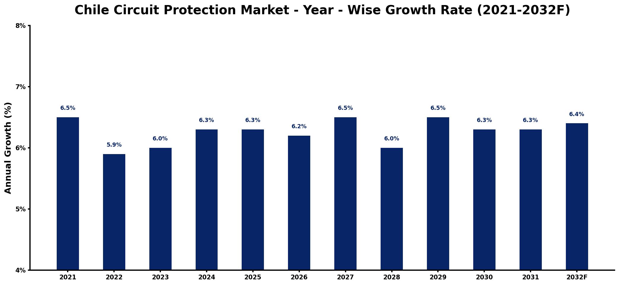 Chile Circuit Protection Market Year-wise Growth Rate and Key Drivers