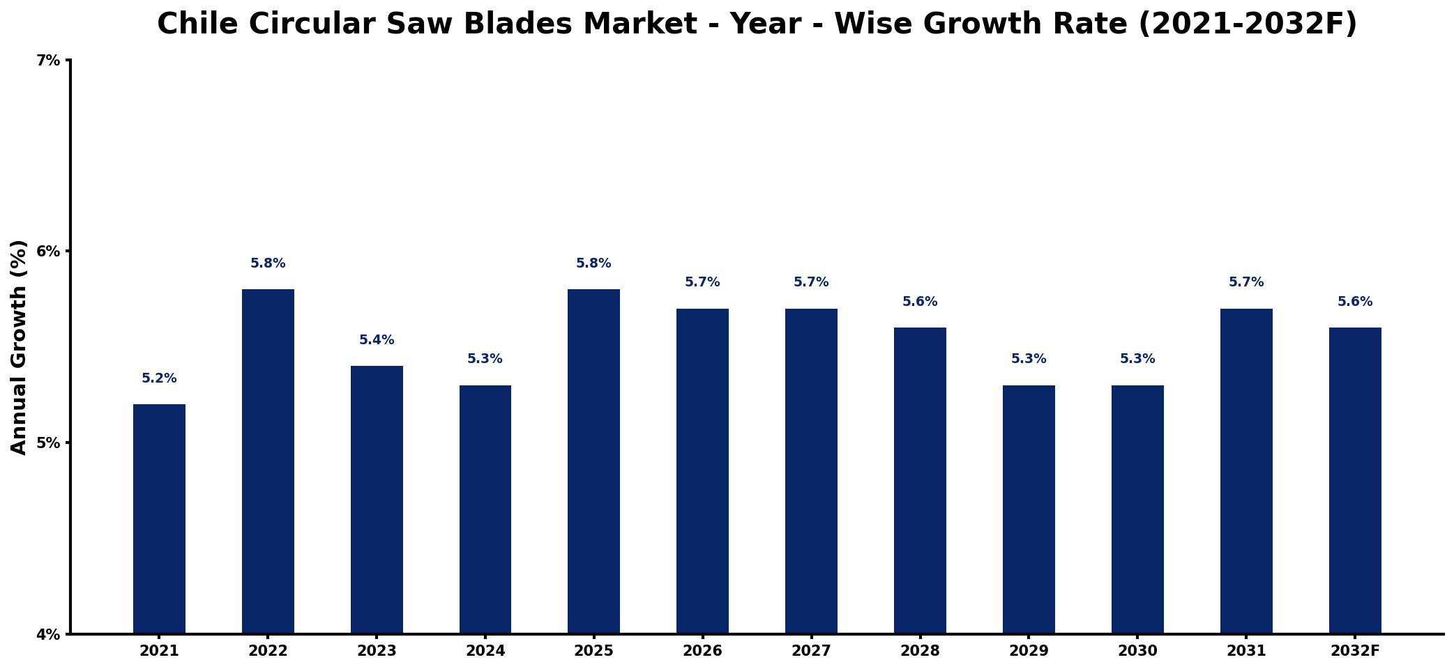 Chile Circular Saw Blades Market Year-wise Growth Rate and Key Drivers