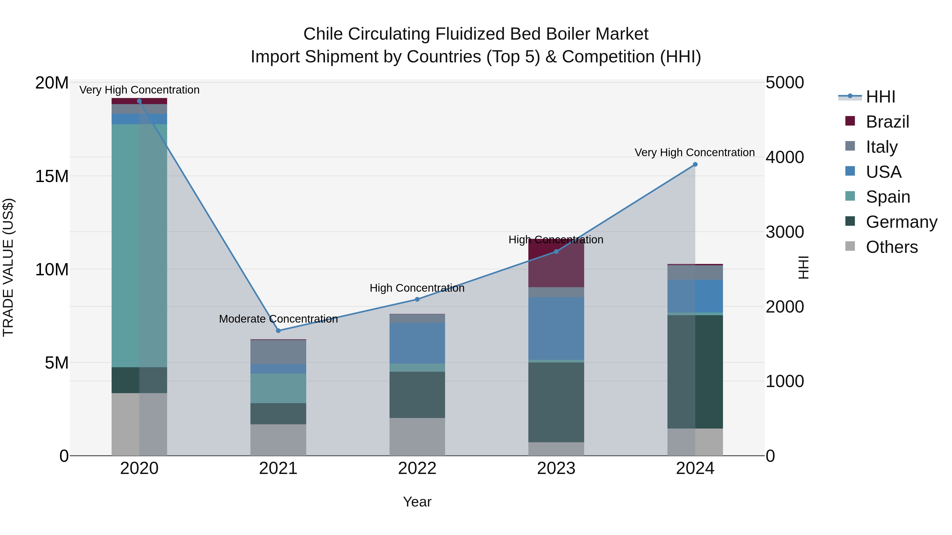 Chile Circulating Fluidized Bed Boiler Market Top 5 Importing Countries and Market Competition (HHI) Analysis